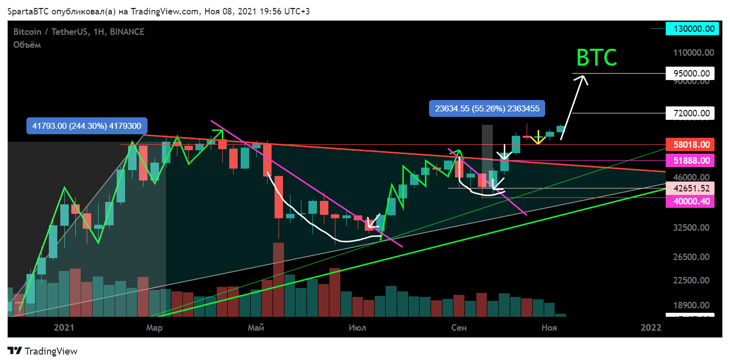 BINANCE:BTCUSDT Chart Image by SpartaBTC