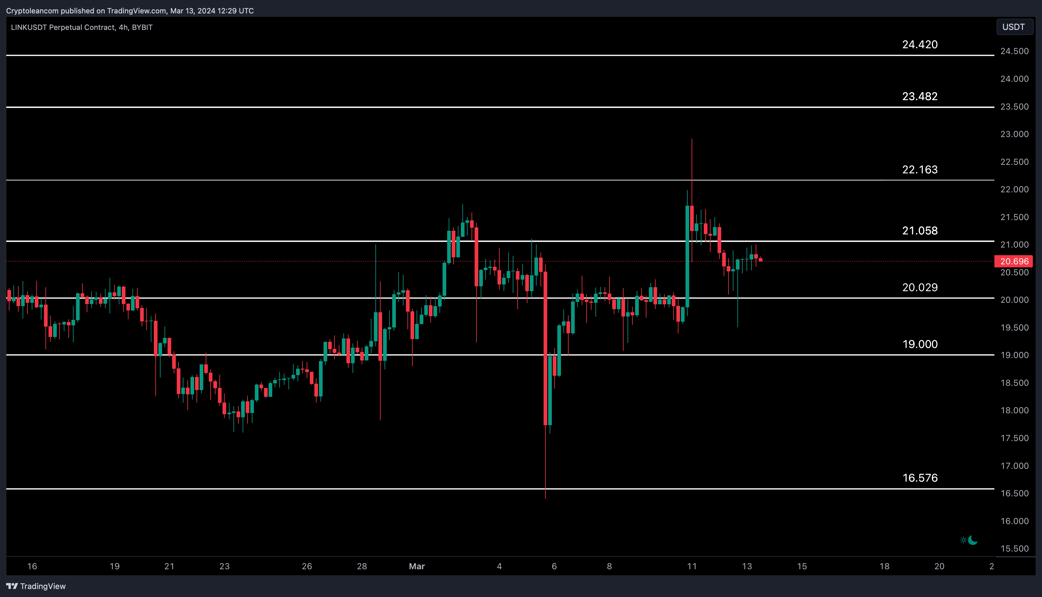 BYBIT:LINKUSDT.P Chart Image by Trade-Lean