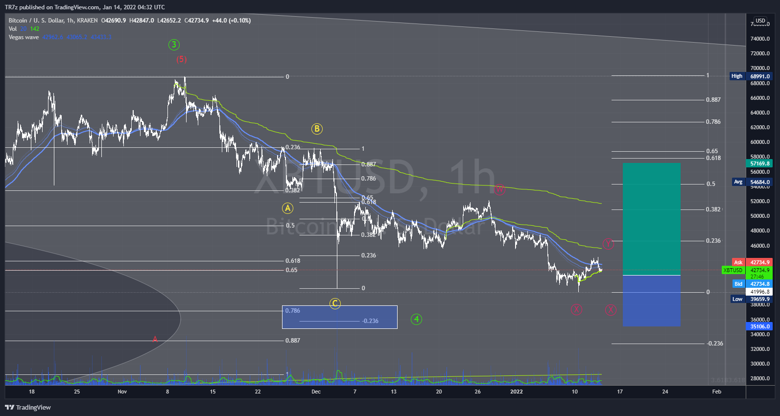 KRAKEN:XBTUSD Chart Image by TR7z