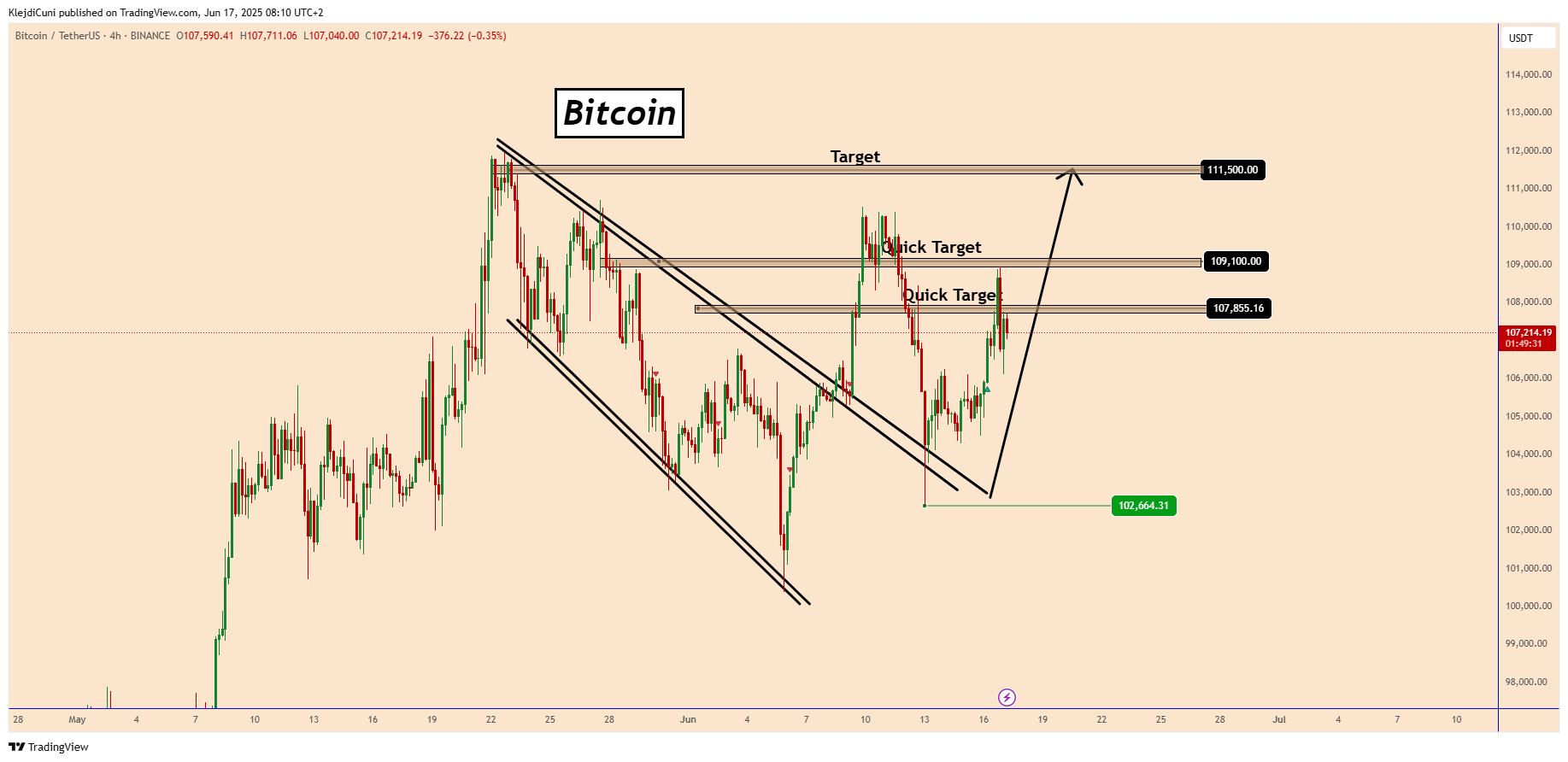 BINANCE:BTCUSDT Chart Image by KlejdiCuni
