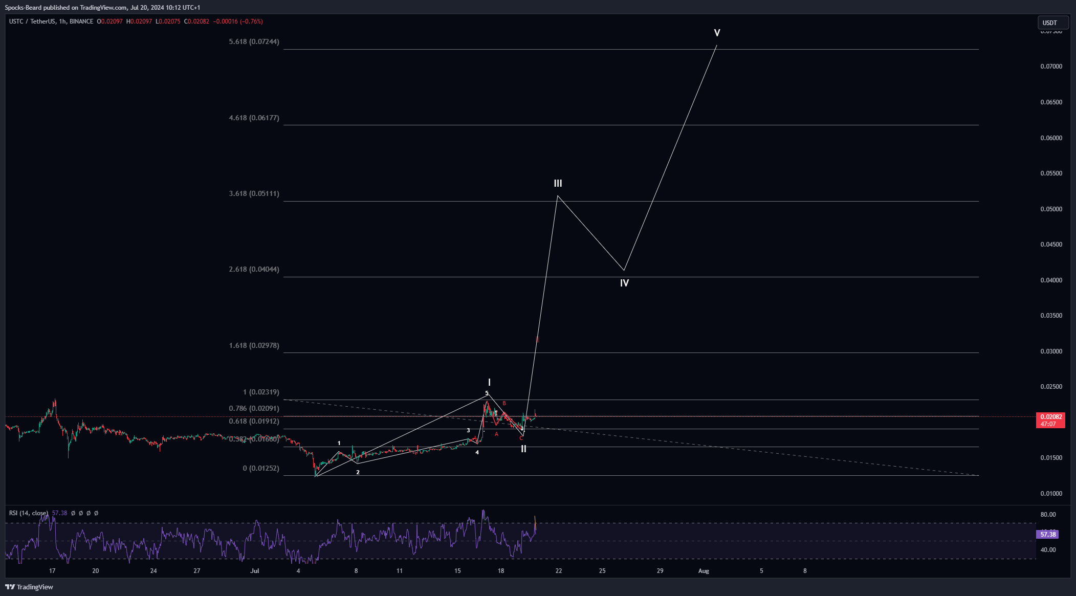 BINANCE:USTCUSDT Chart Image by Spocks-Beard