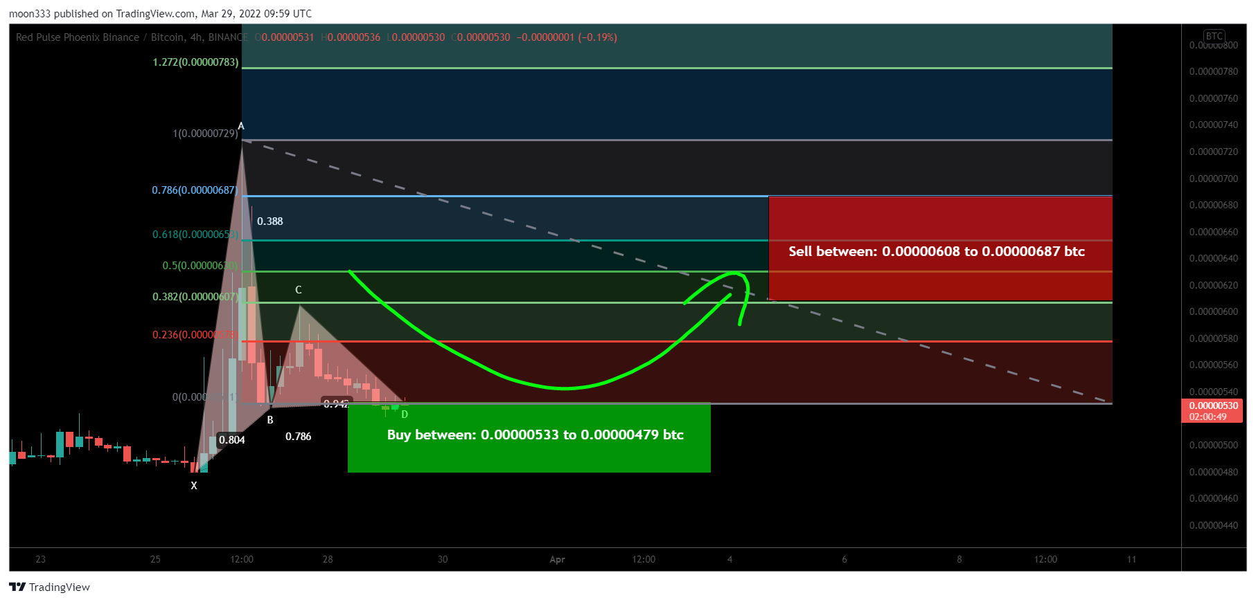 BINANCE:PHBBTC Chart Image by moon333