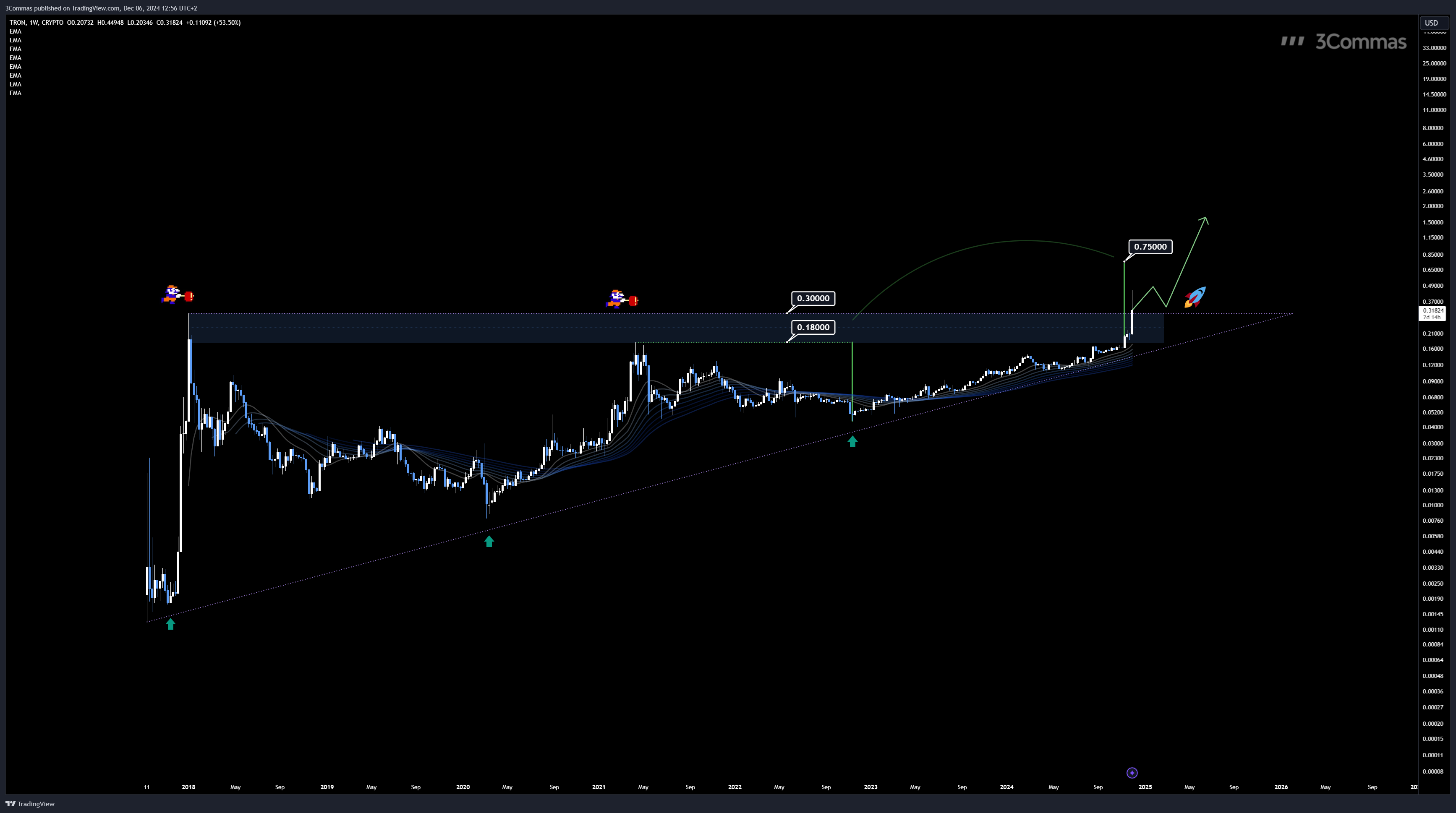 CRYPTO:TRXUSD Chart Image by 3Commas