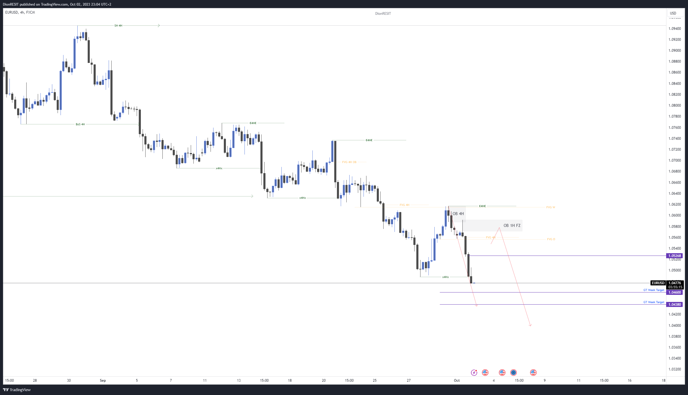 FX:EURUSD Chart Image by Dion-FX