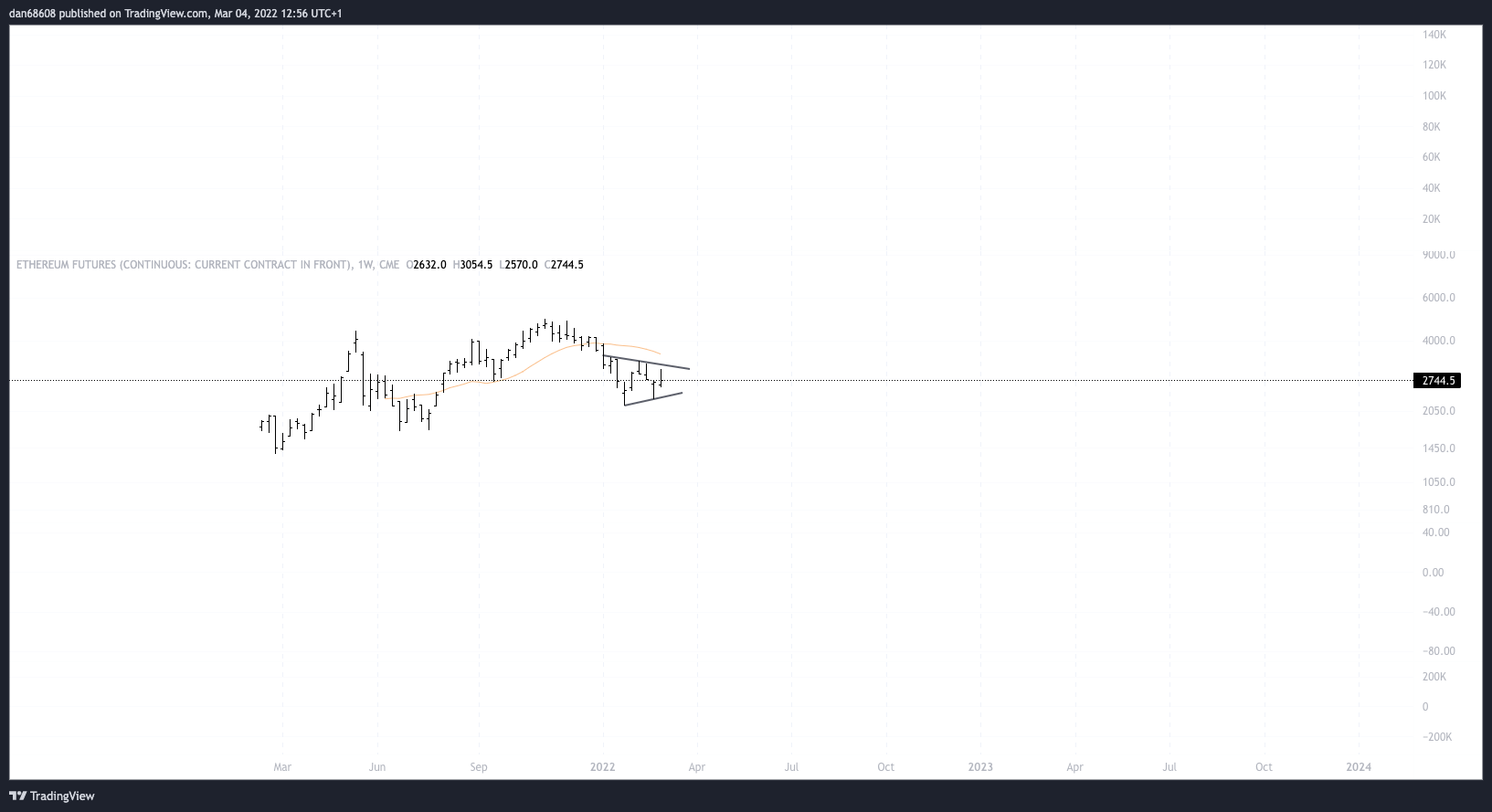 CME:ETH1! Chart Image by dan68608