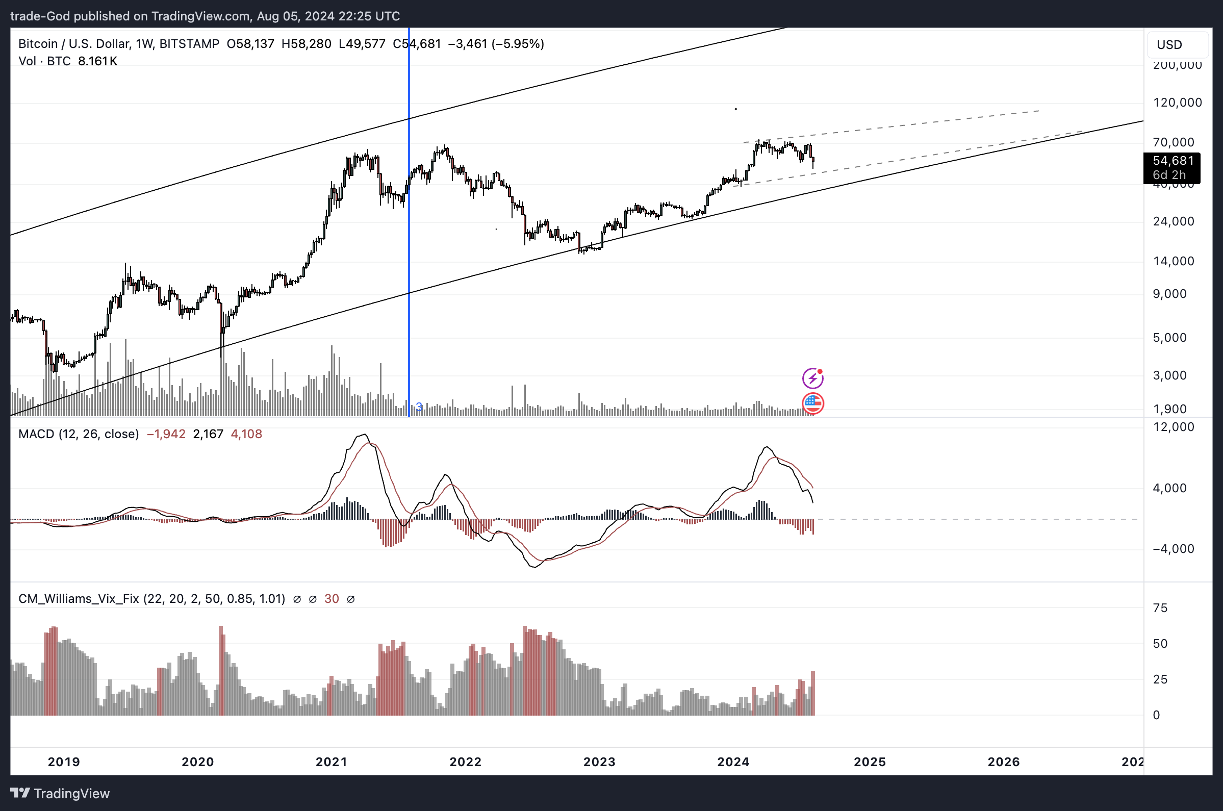 BITSTAMP:BTCUSD Chart Image by trade-God