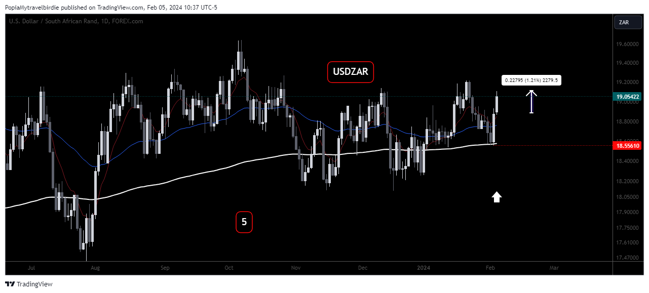 FOREXCOM:USDZAR Chart Image by PopiaMytravelbirdie