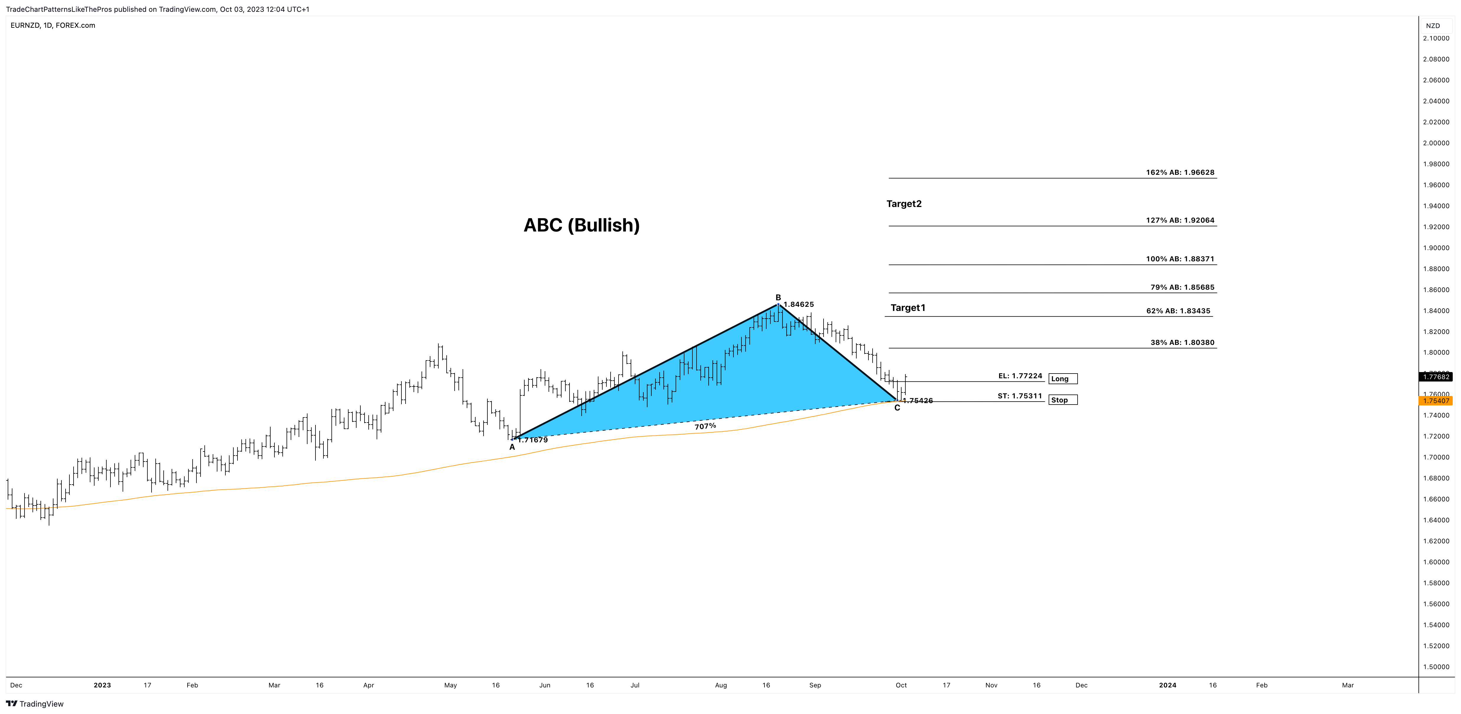 FOREXCOM:EURNZD Chart Image by TradeChartPatternsLikeThePros