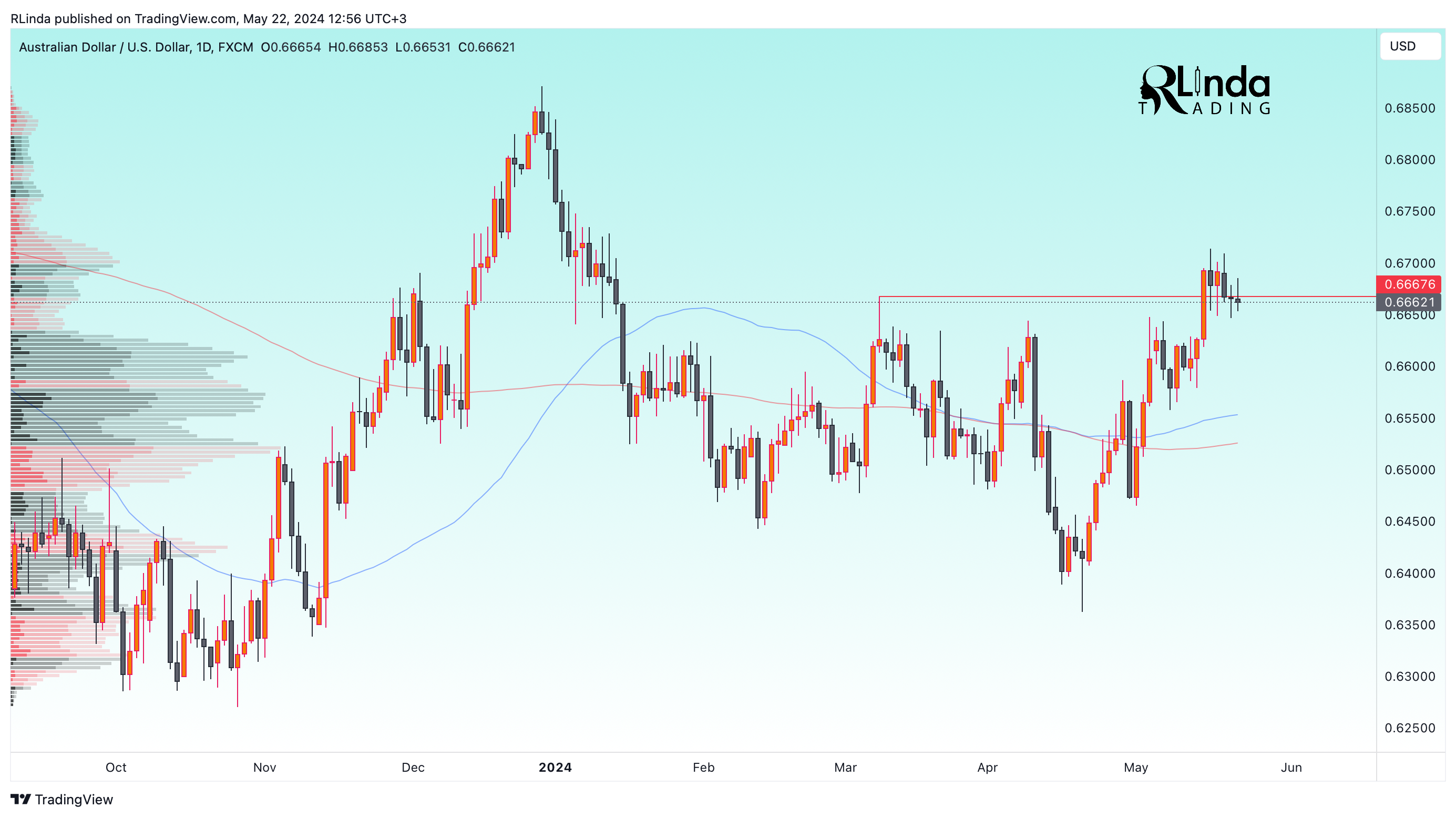 FX:AUDUSD Chart Image by RLinda