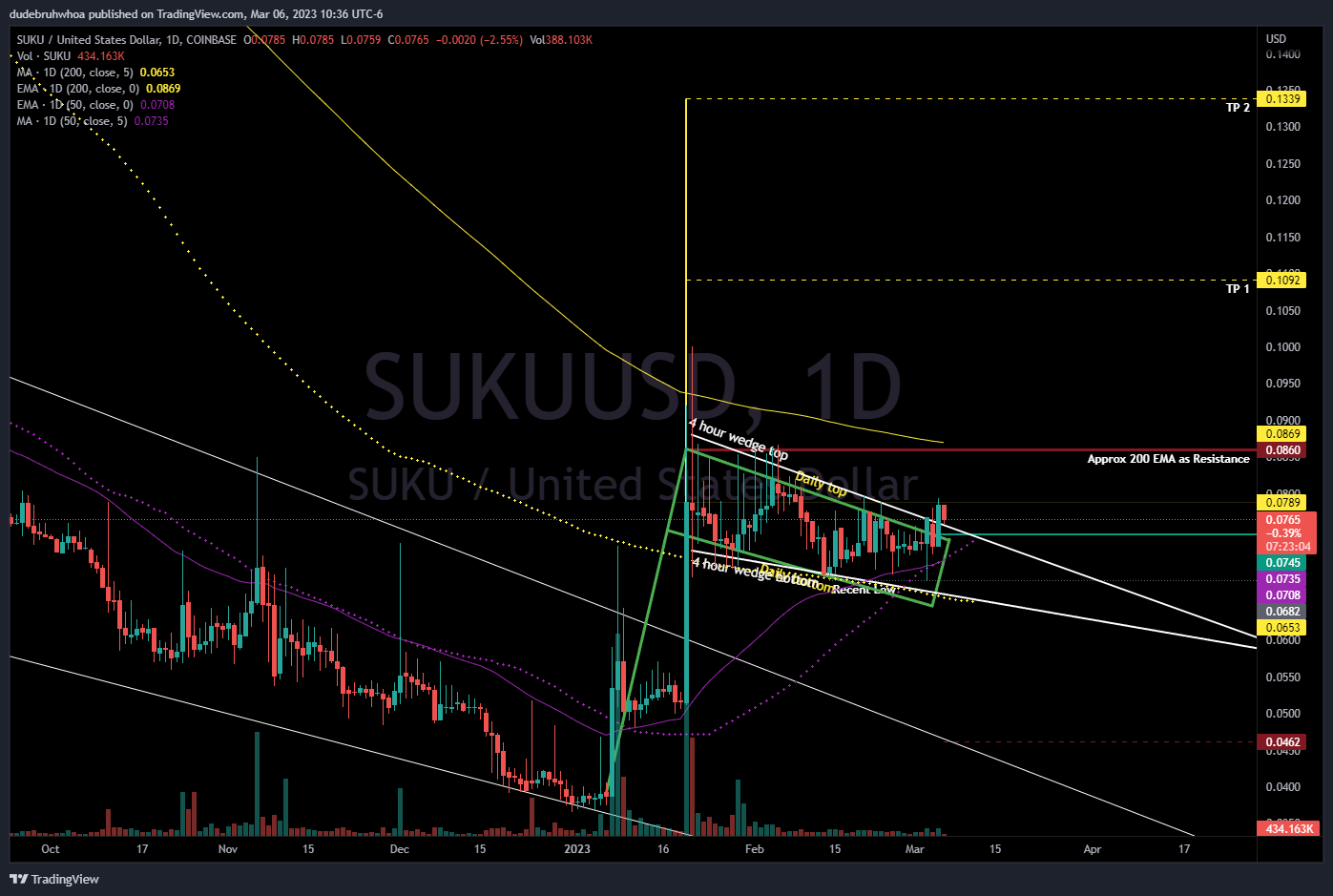 COINBASE:SUKUUSD Chart Image by dudebruhwhoa