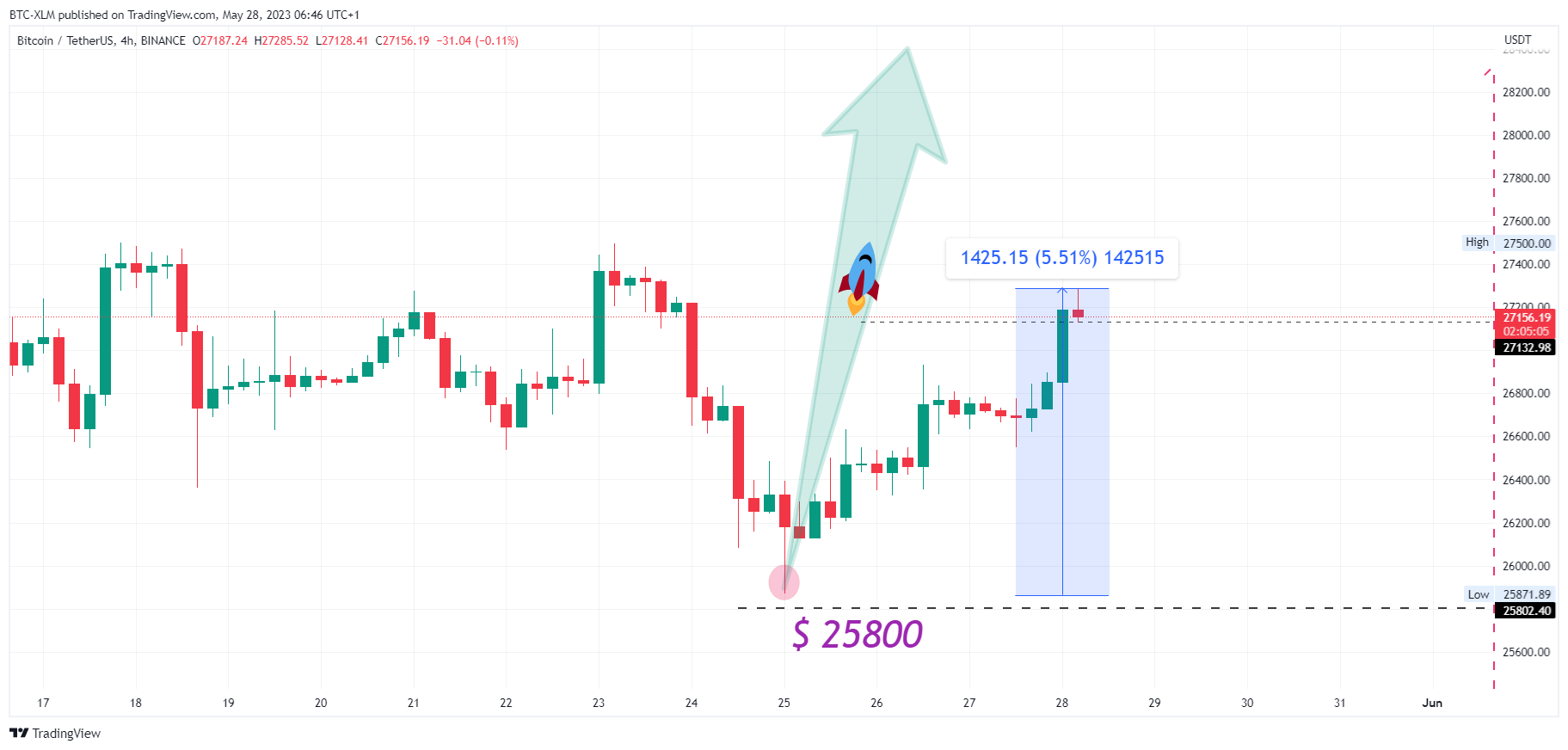 BINANCE:BTCUSDT Chart Image by BTC-XLM