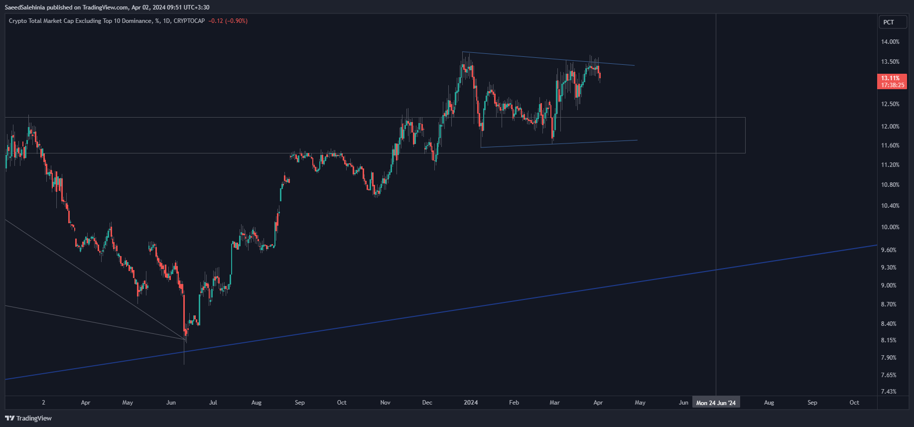CRYPTOCAP:OTHERS.D Chart Image by SaeedSalehinia