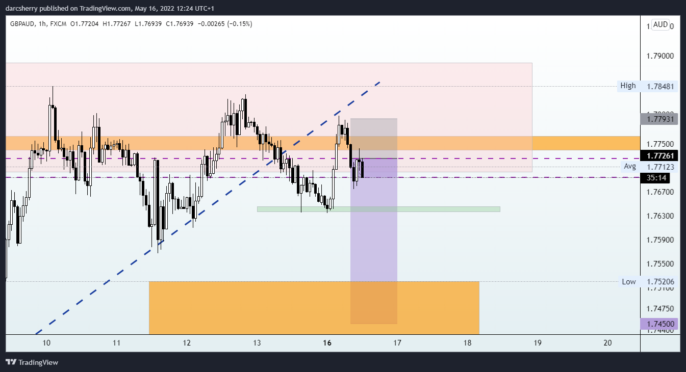 FX:GBPAUD Chart Image by darcsherry