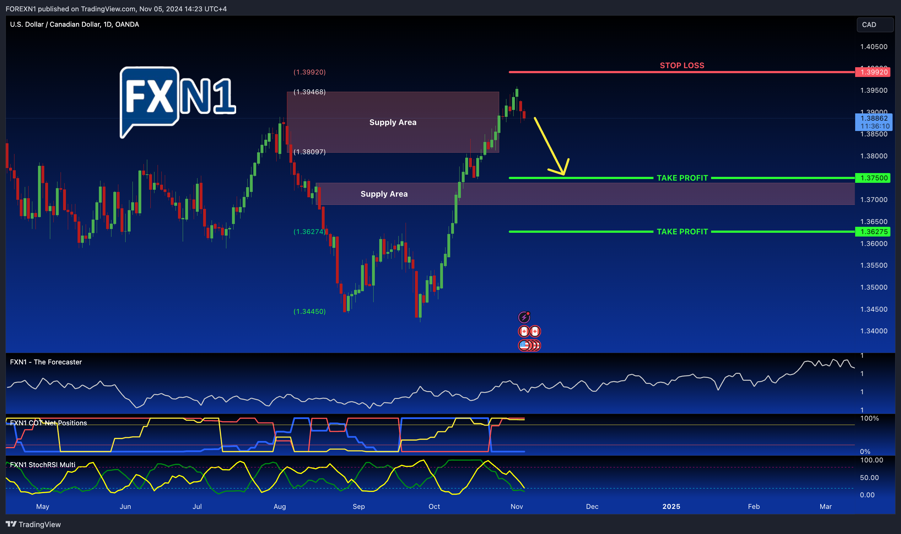 OANDA:USDCAD Chart Image by FOREXN1