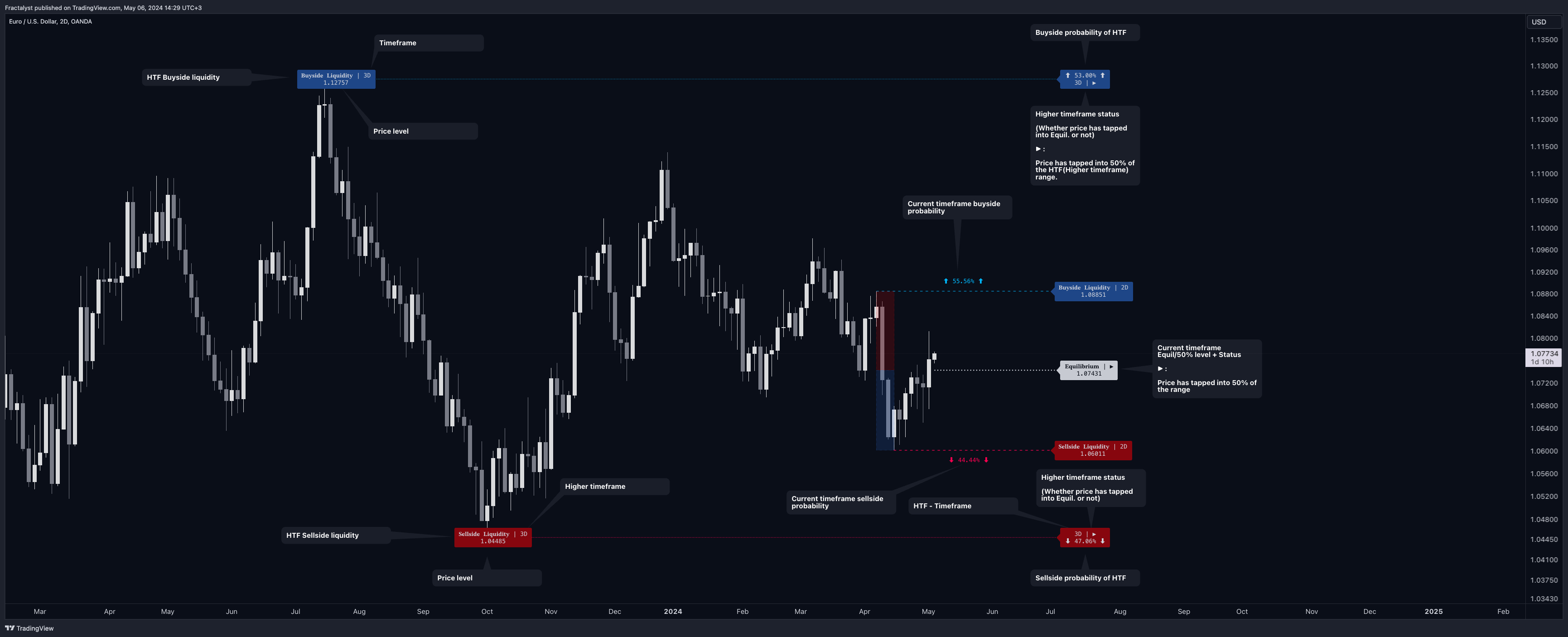 OANDA:EURUSD Chart Image by Fractalyst