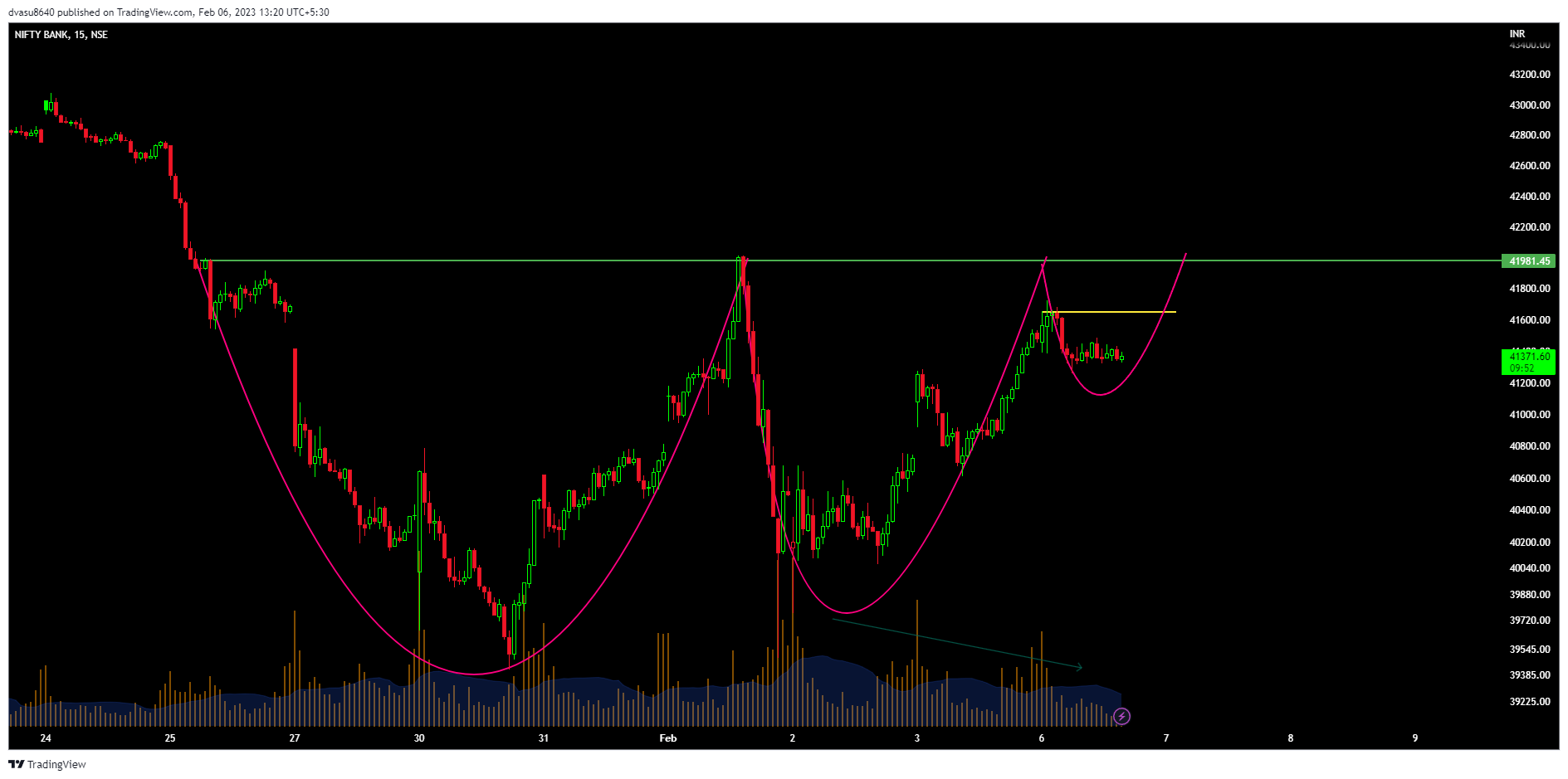 NSE:BANKNIFTY Chart Image by Vasu_devan