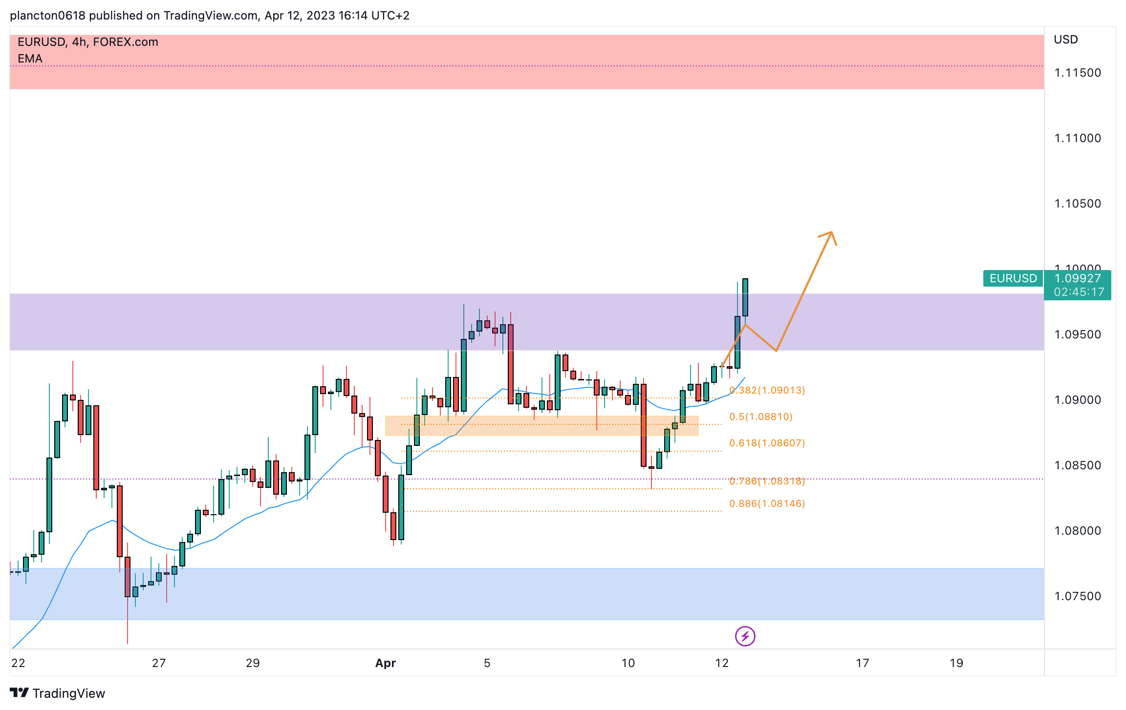 FOREXCOM:EURUSD Chart Image by InkyGrip
