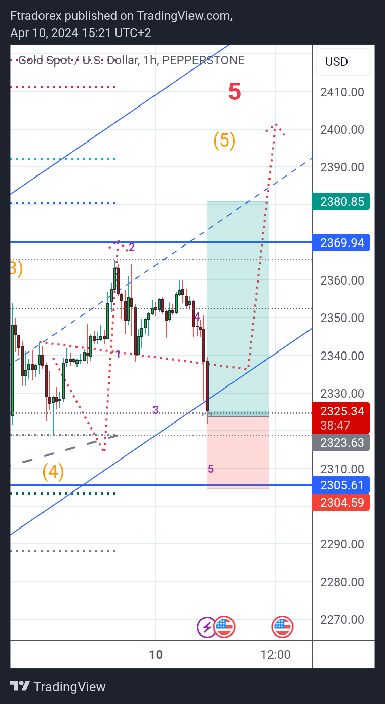 PEPPERSTONE:XAUUSD Chart Image by Ftradorex