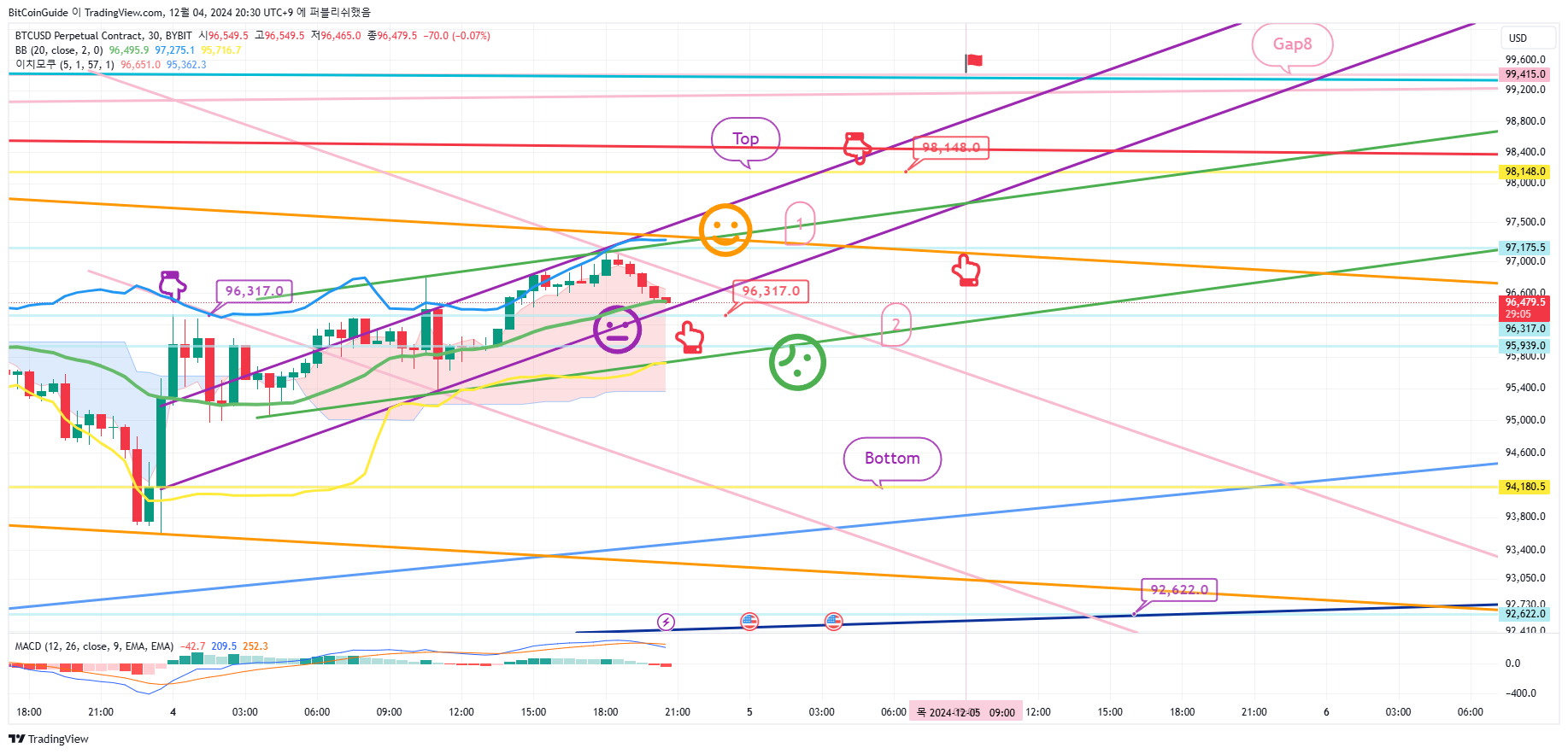 BYBIT:BTCUSD.P Chart Image by BitCoinGuide