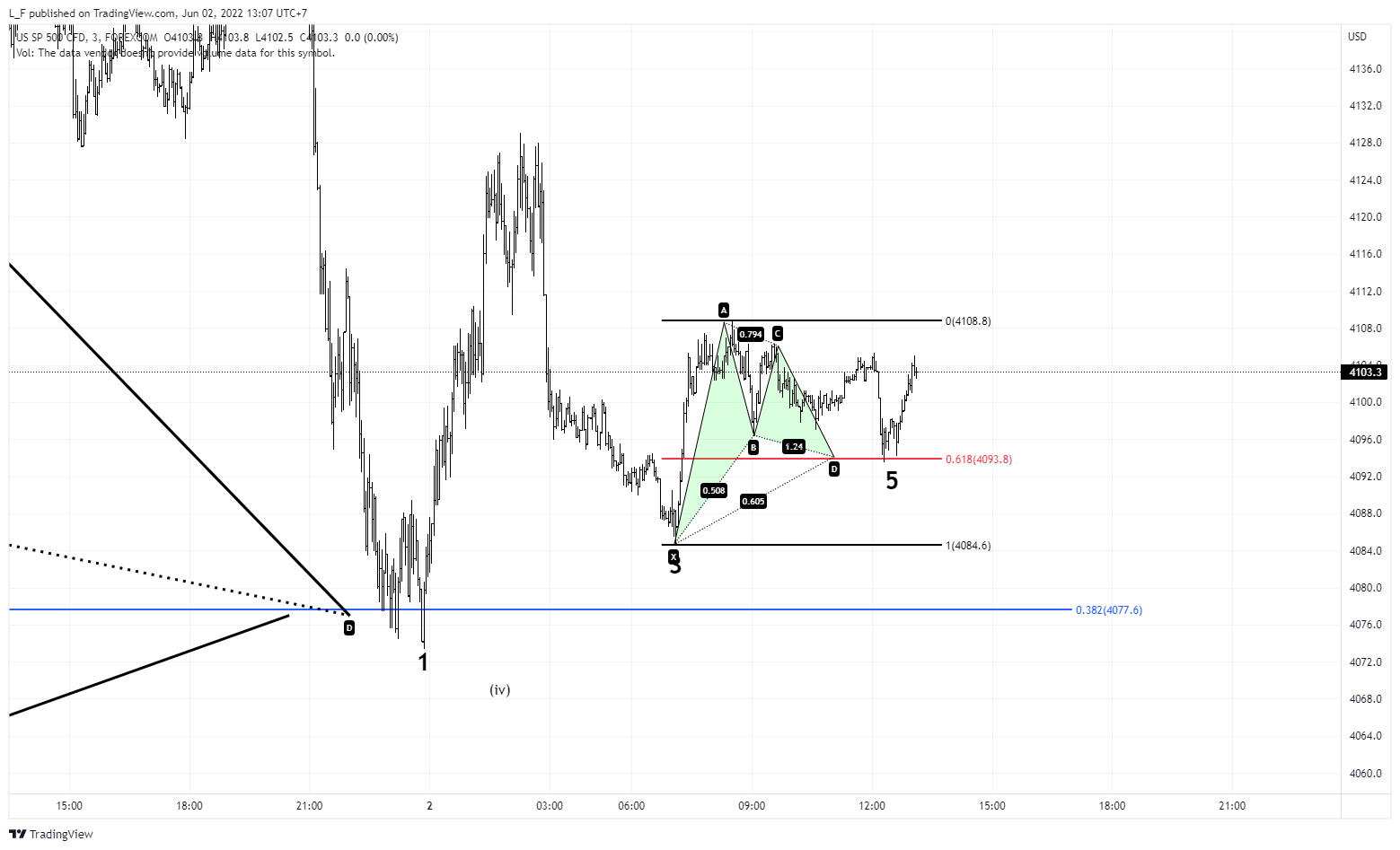 FOREXCOM:SPXUSD Chart Image by L_F