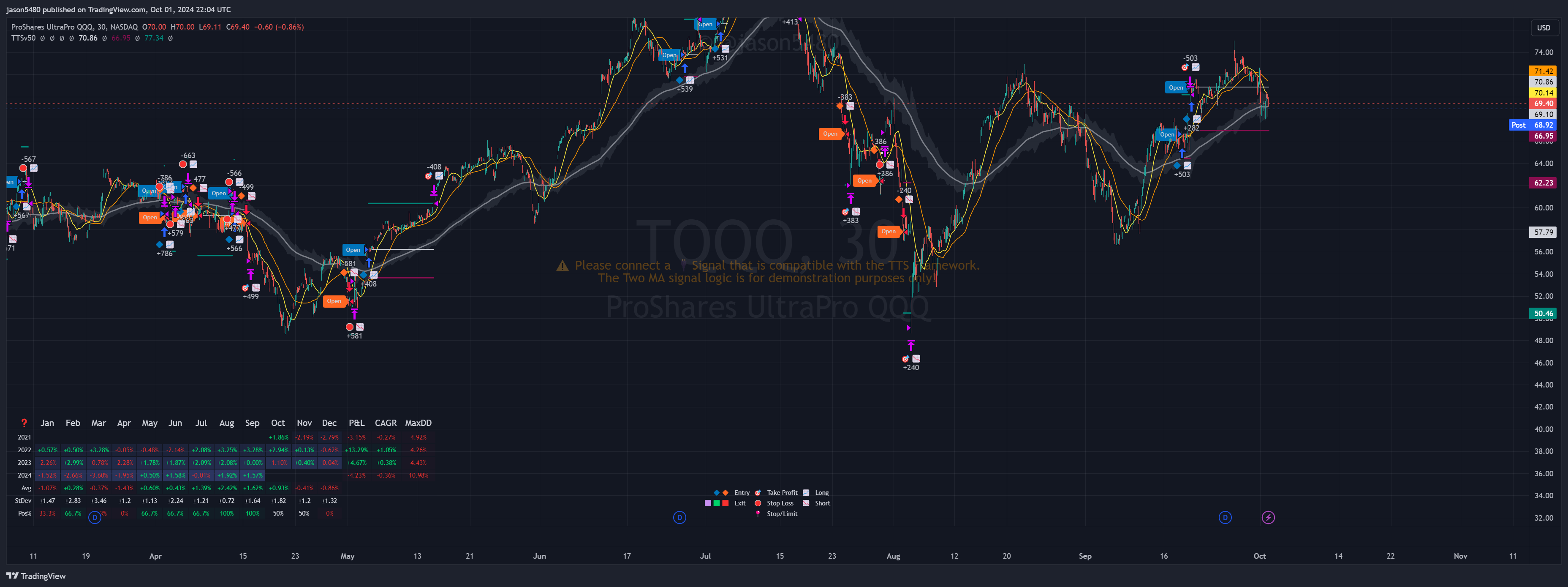 BATS:TQQQ Chart Image by jason5480