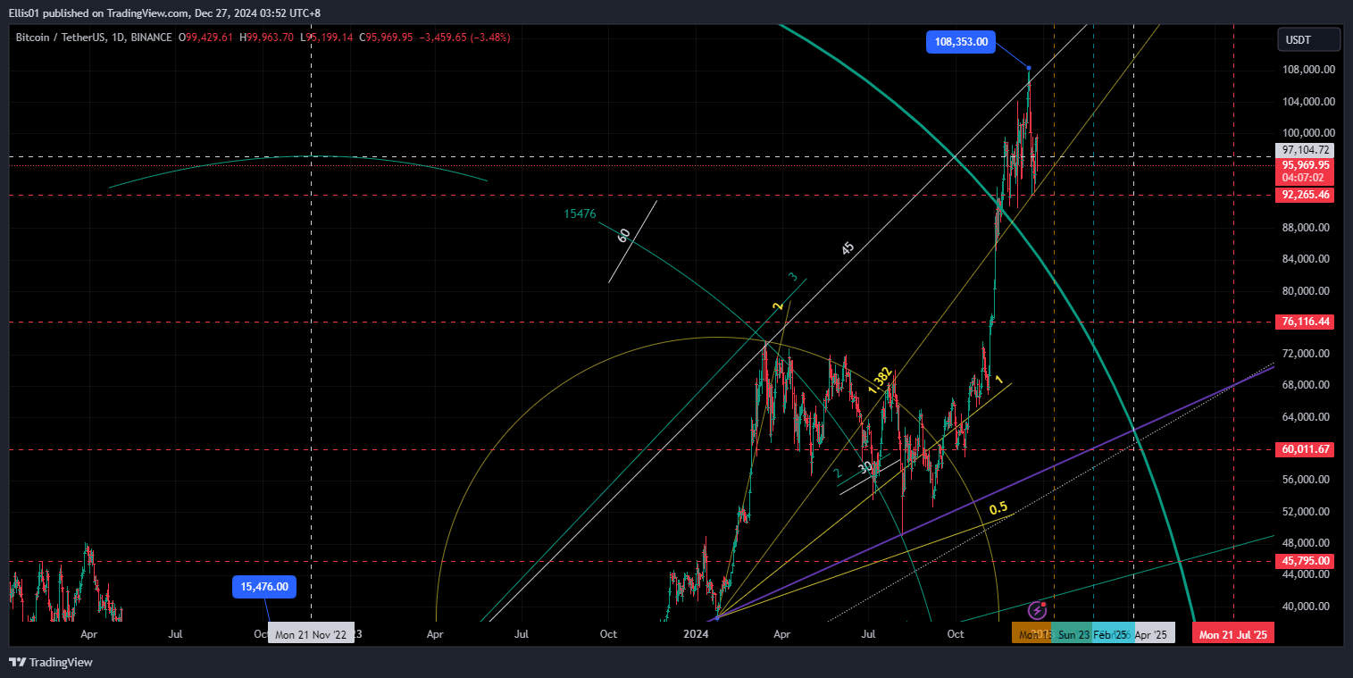 BINANCE:BTCUSDT Chart Image by Els01