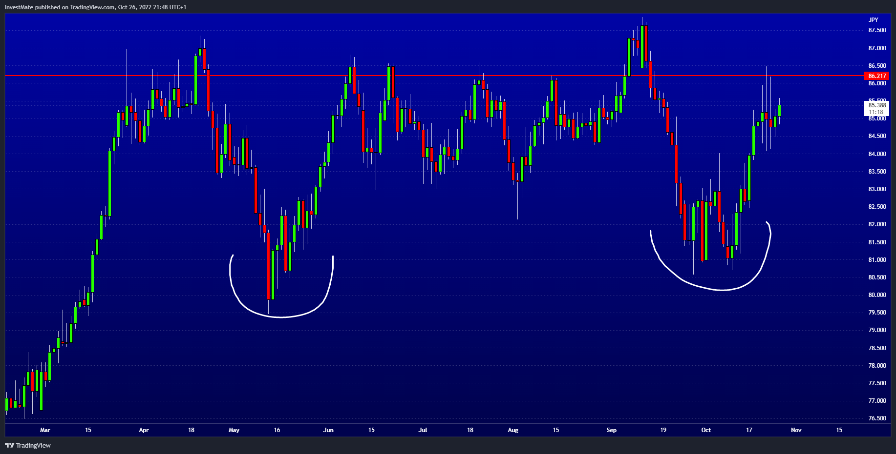 FX:NZDJPY Chart Image by InvestMate