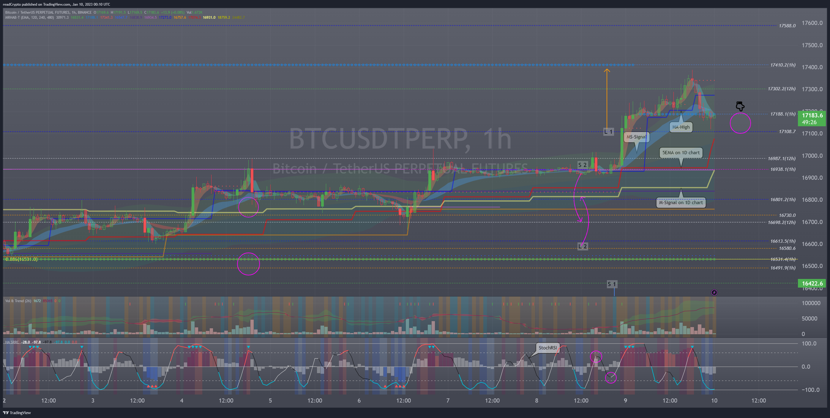 BINANCE:BTCUSDTPERP Chart Image by readCrypto
