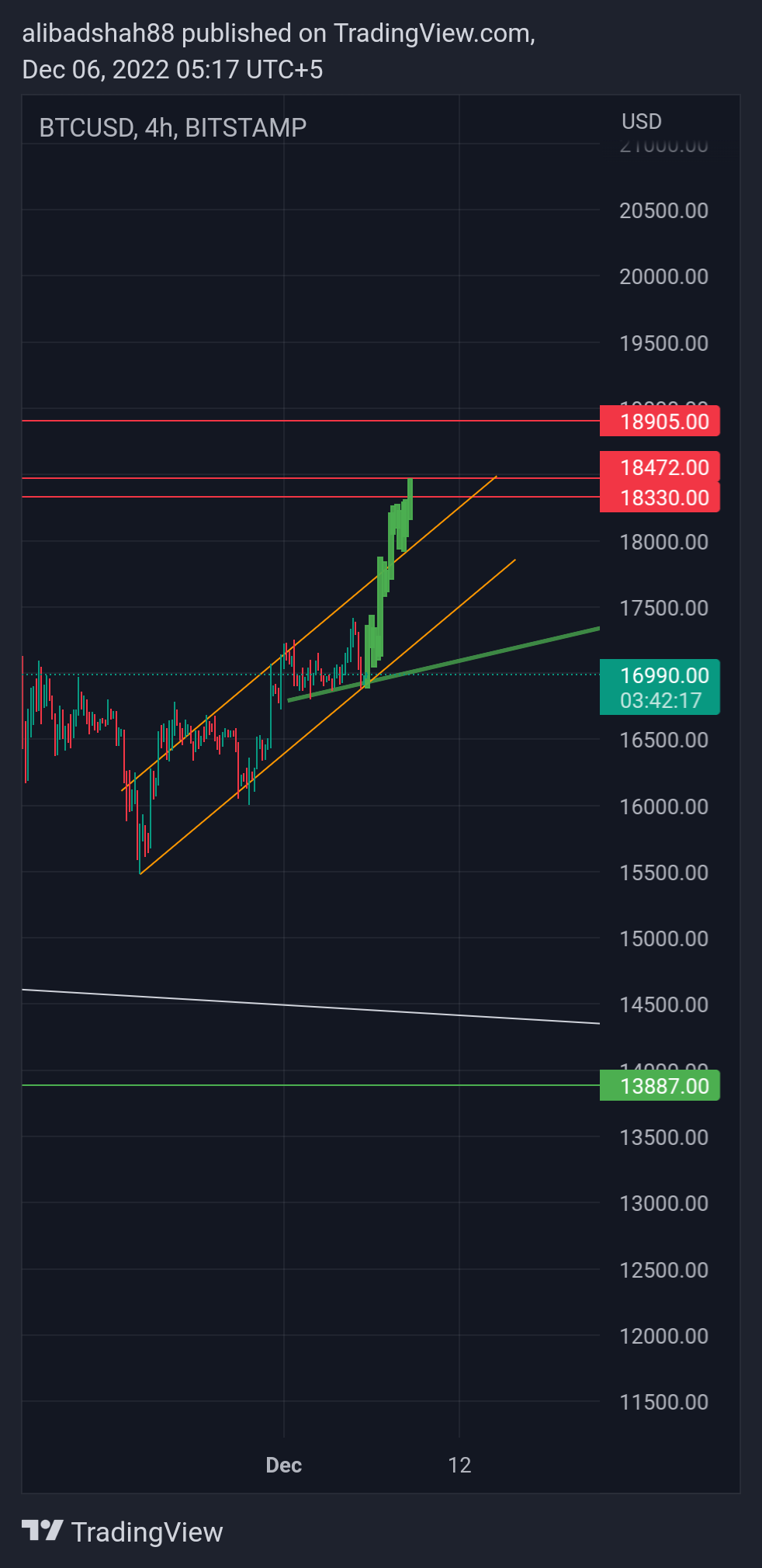 BITSTAMP:BTCUSD Chart Image by alibadshah88
