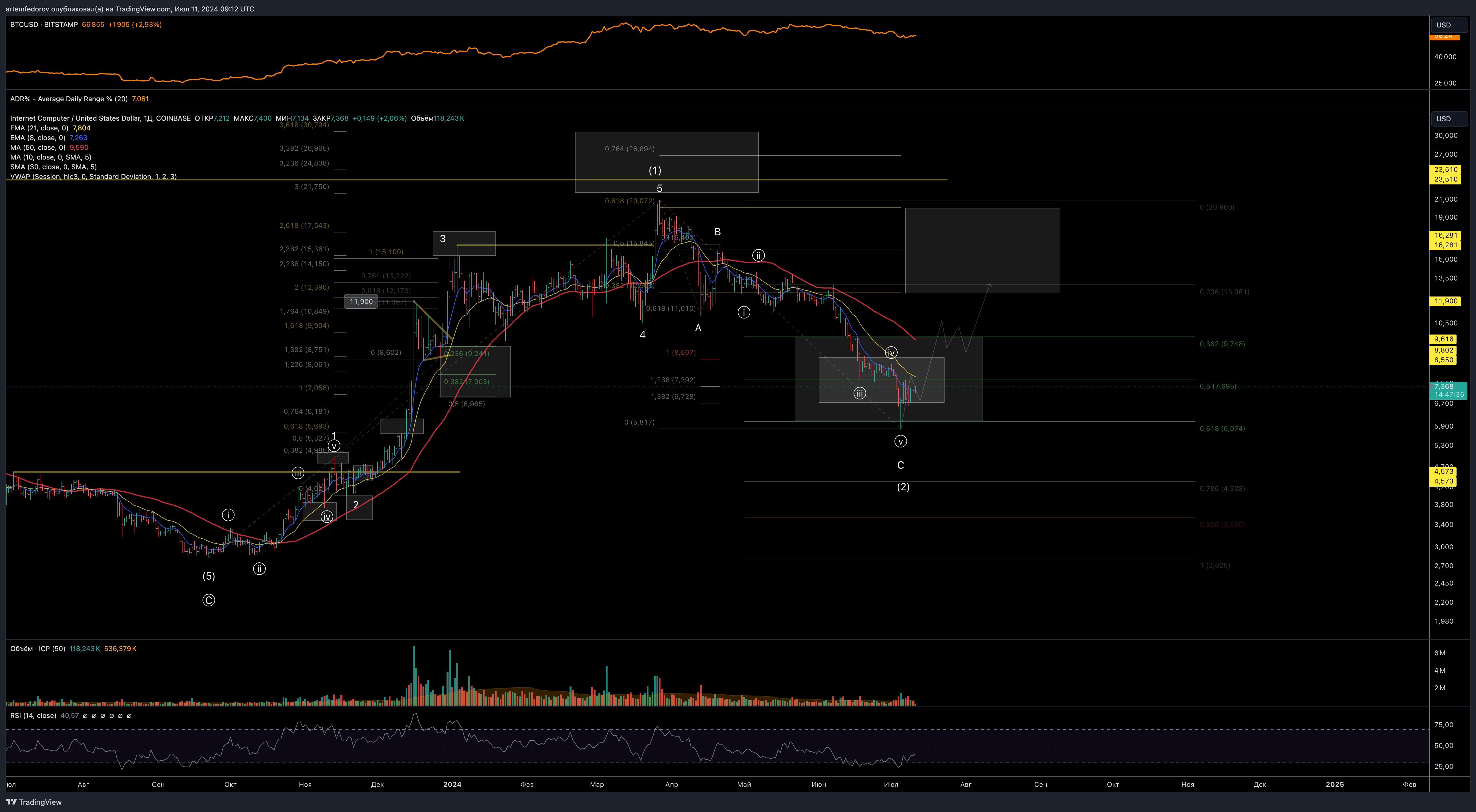 COINBASE:ICPUSD Chart Image by artemfedorov