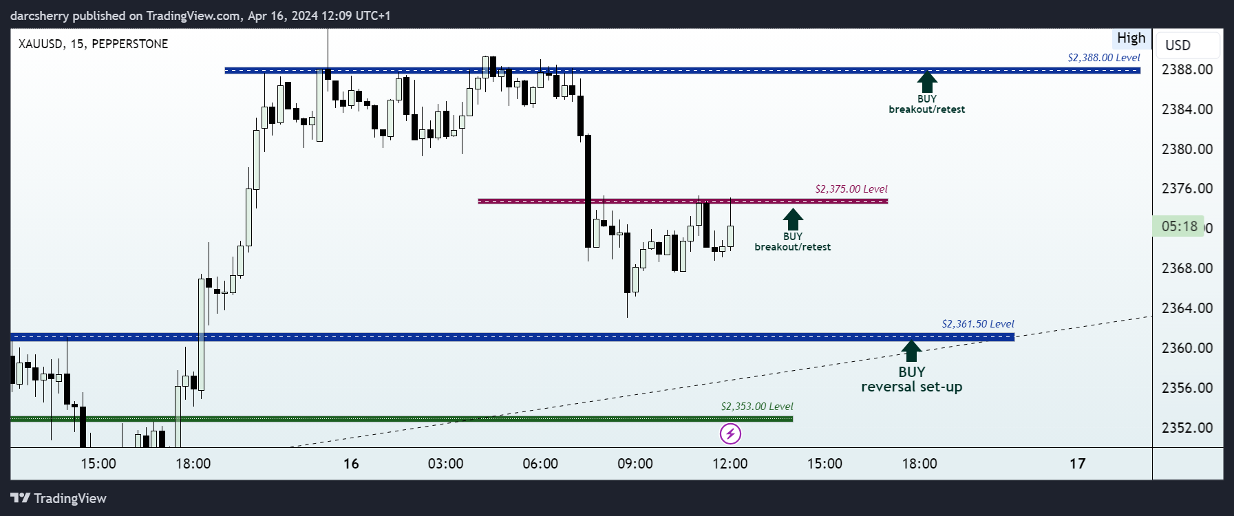 PEPPERSTONE:XAUUSD Chart Image by darcsherry