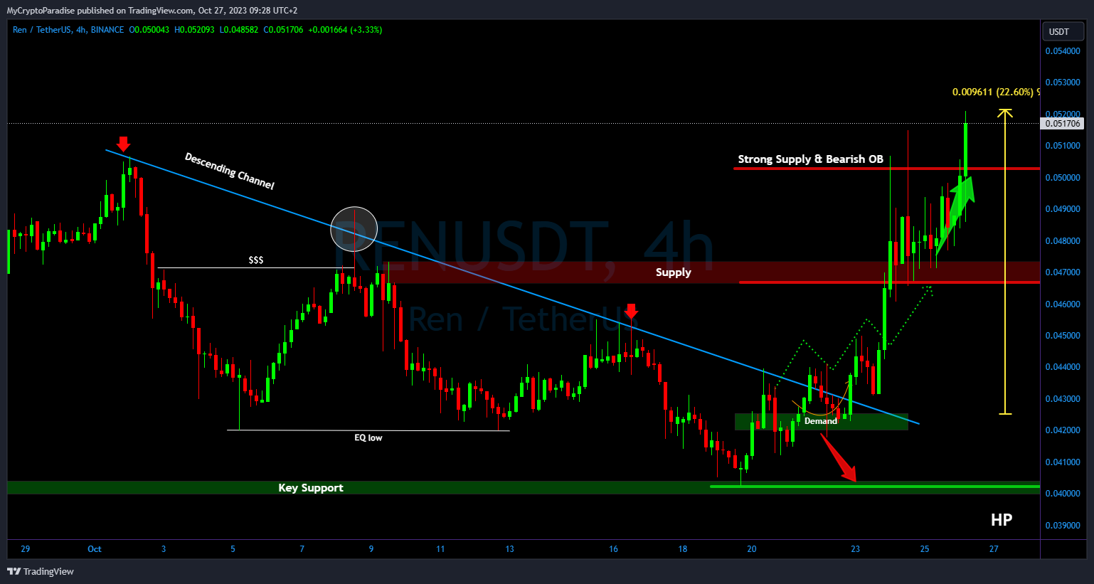 BINANCE:RENUSDT Chart Image by MyCryptoParadise