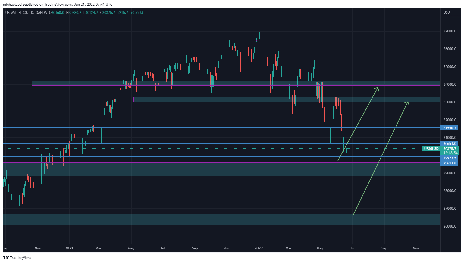 OANDA:US30USD Chart Image by michaelabd