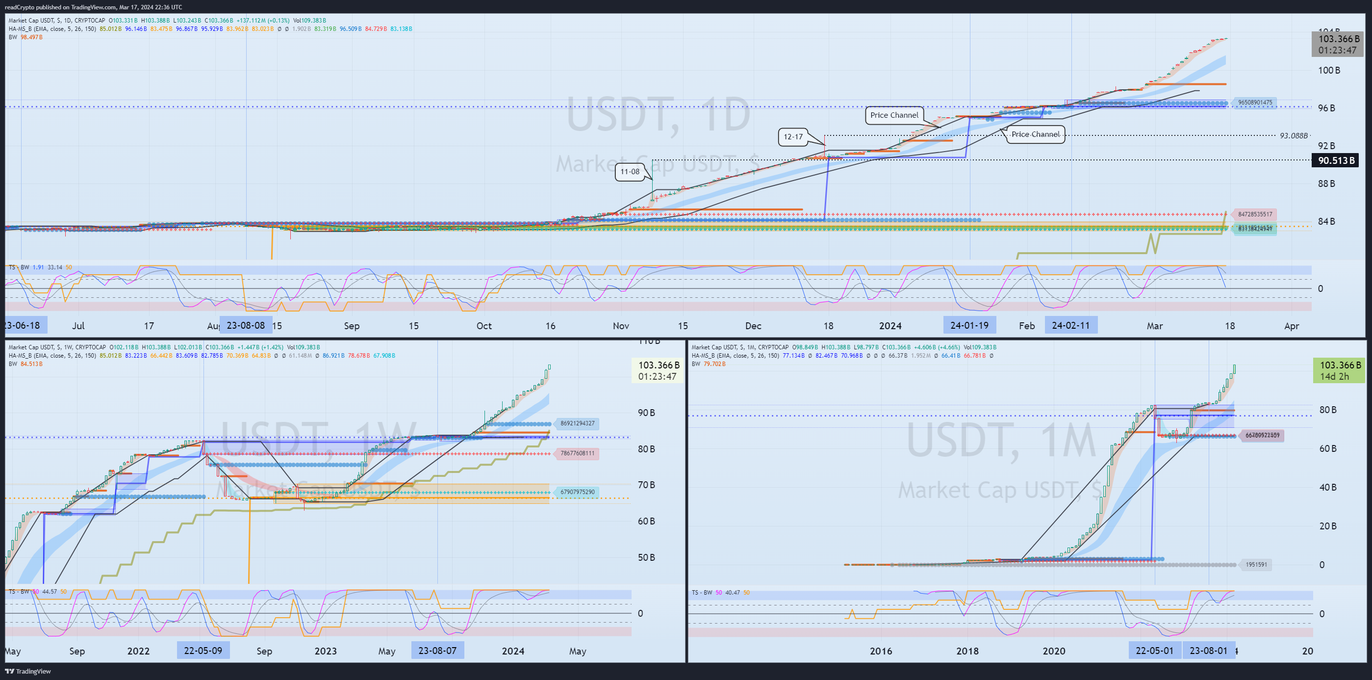 CRYPTOCAP:USDT Chart Image by readCrypto