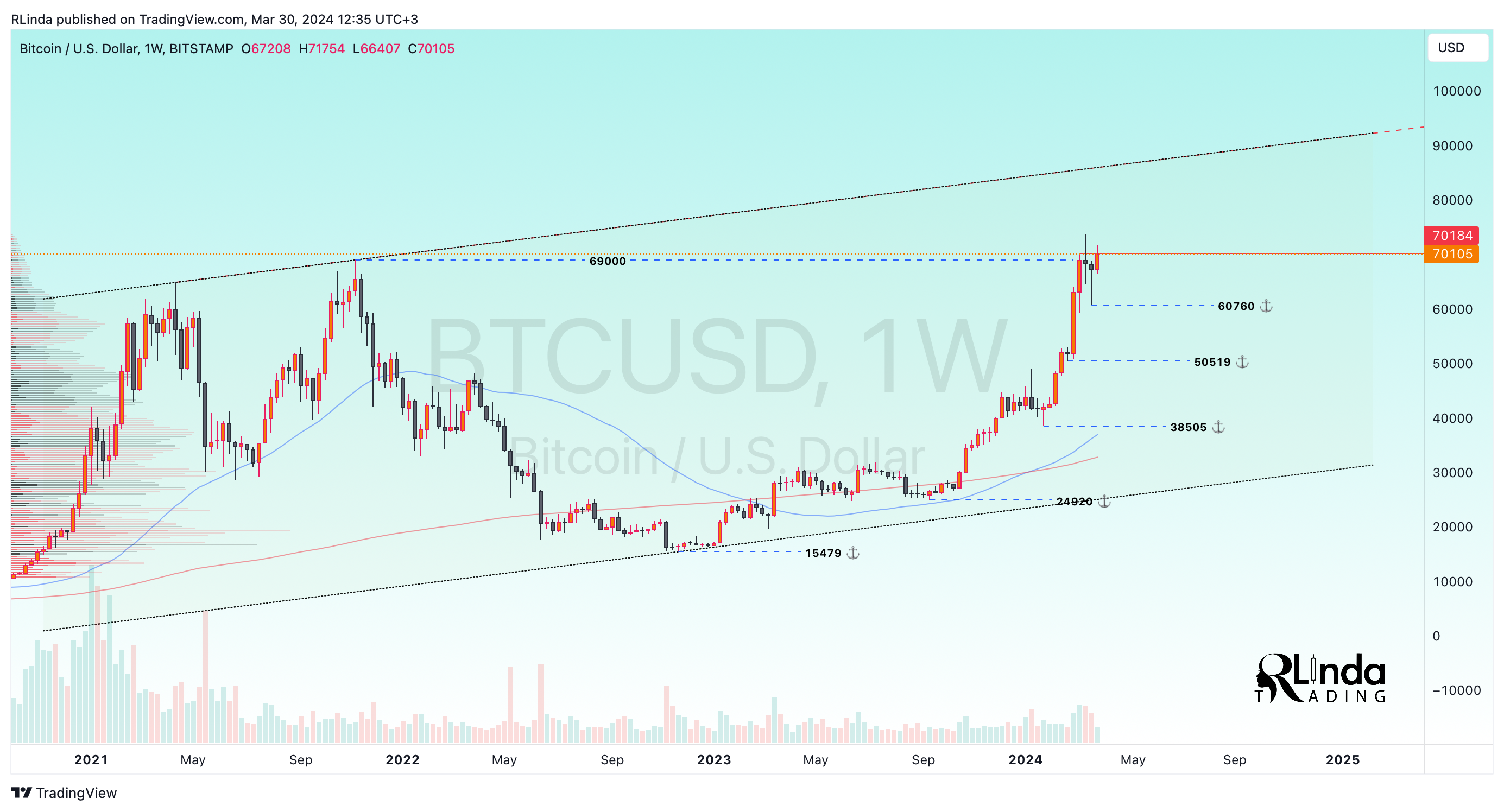 BITSTAMP:BTCUSD Chart Image by RLinda