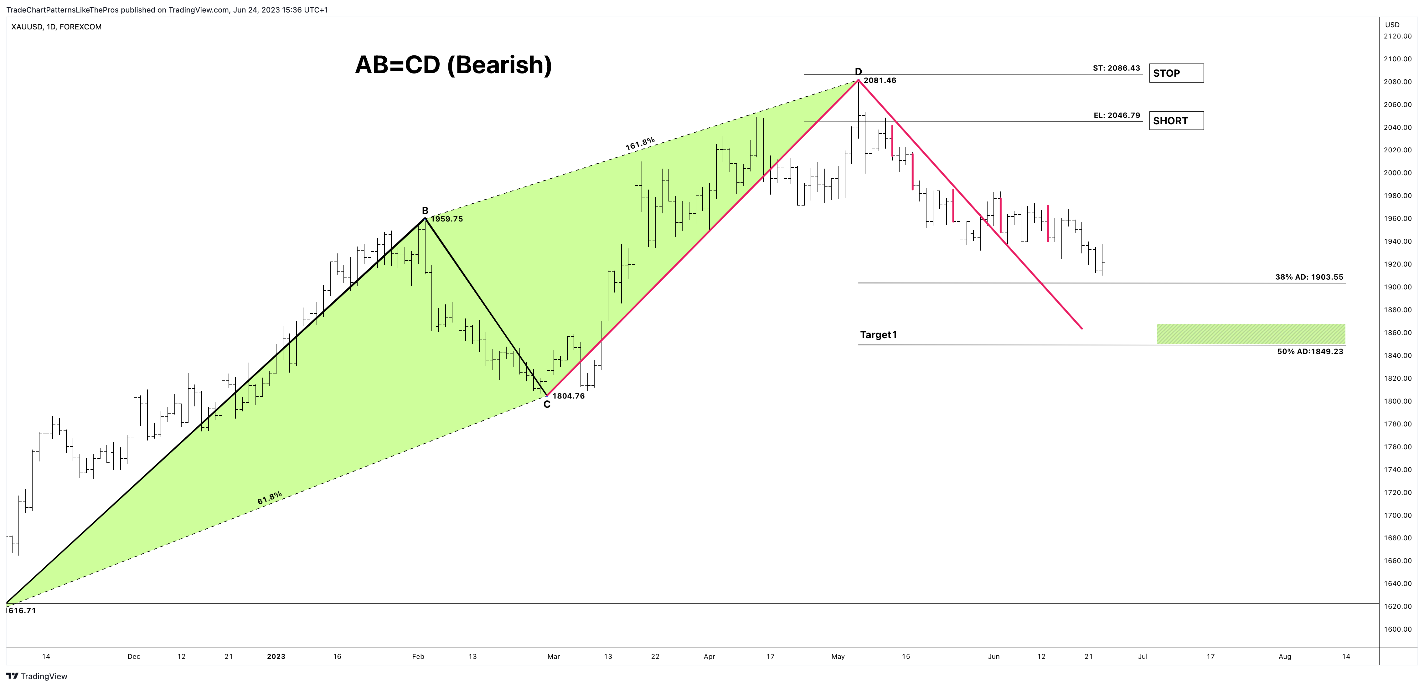 FOREXCOM:XAUUSD Chart Image by TradeChartPatternsLikeThePros