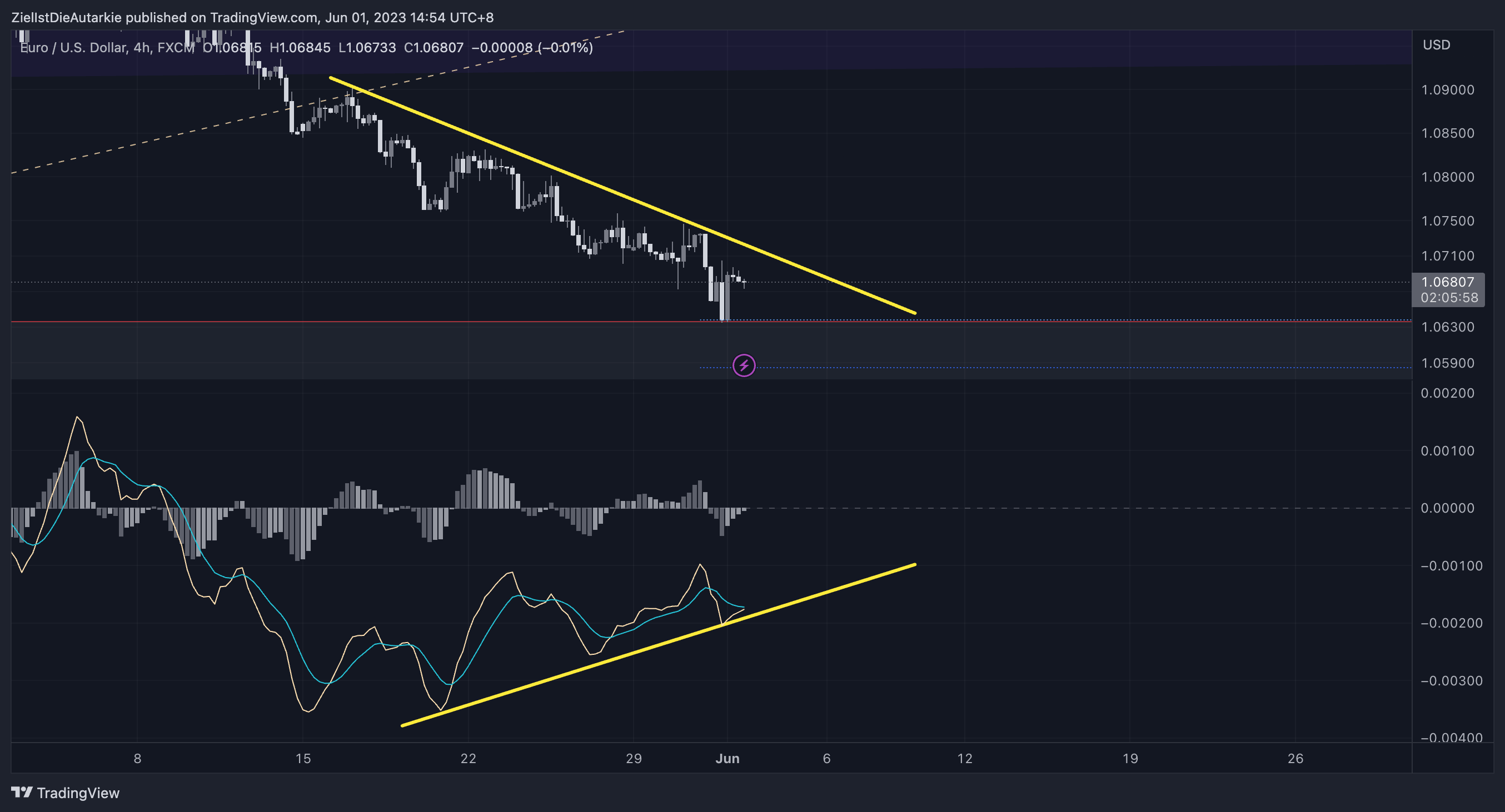 FX:EURUSD Chart Image by ZielIstDieAutarkie