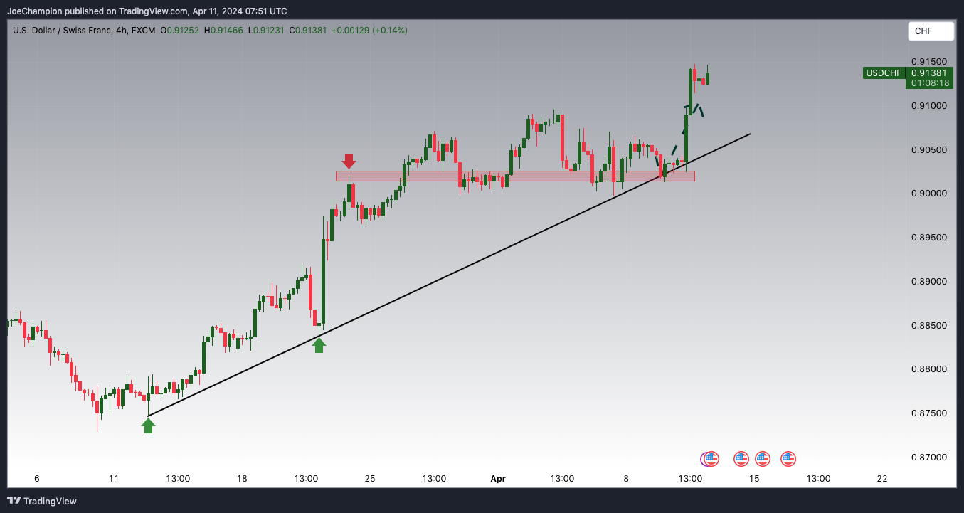 FX:USDCHF Chart Image by JoeChampion