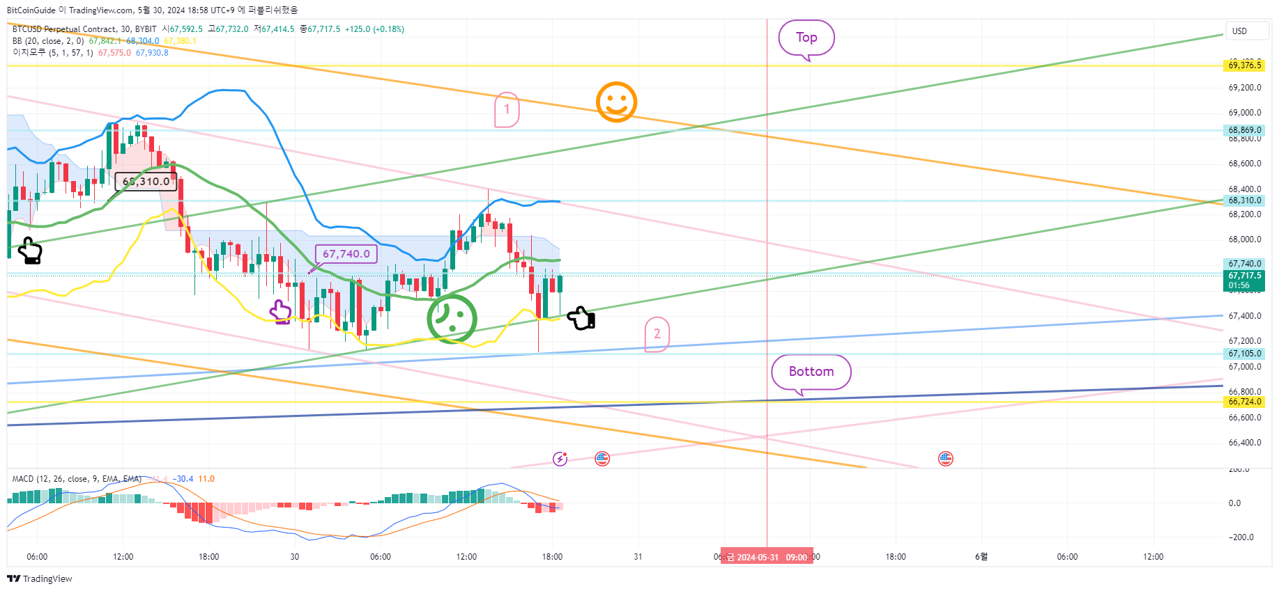 BYBIT:BTCUSD.P Chart Image by BitCoinGuide