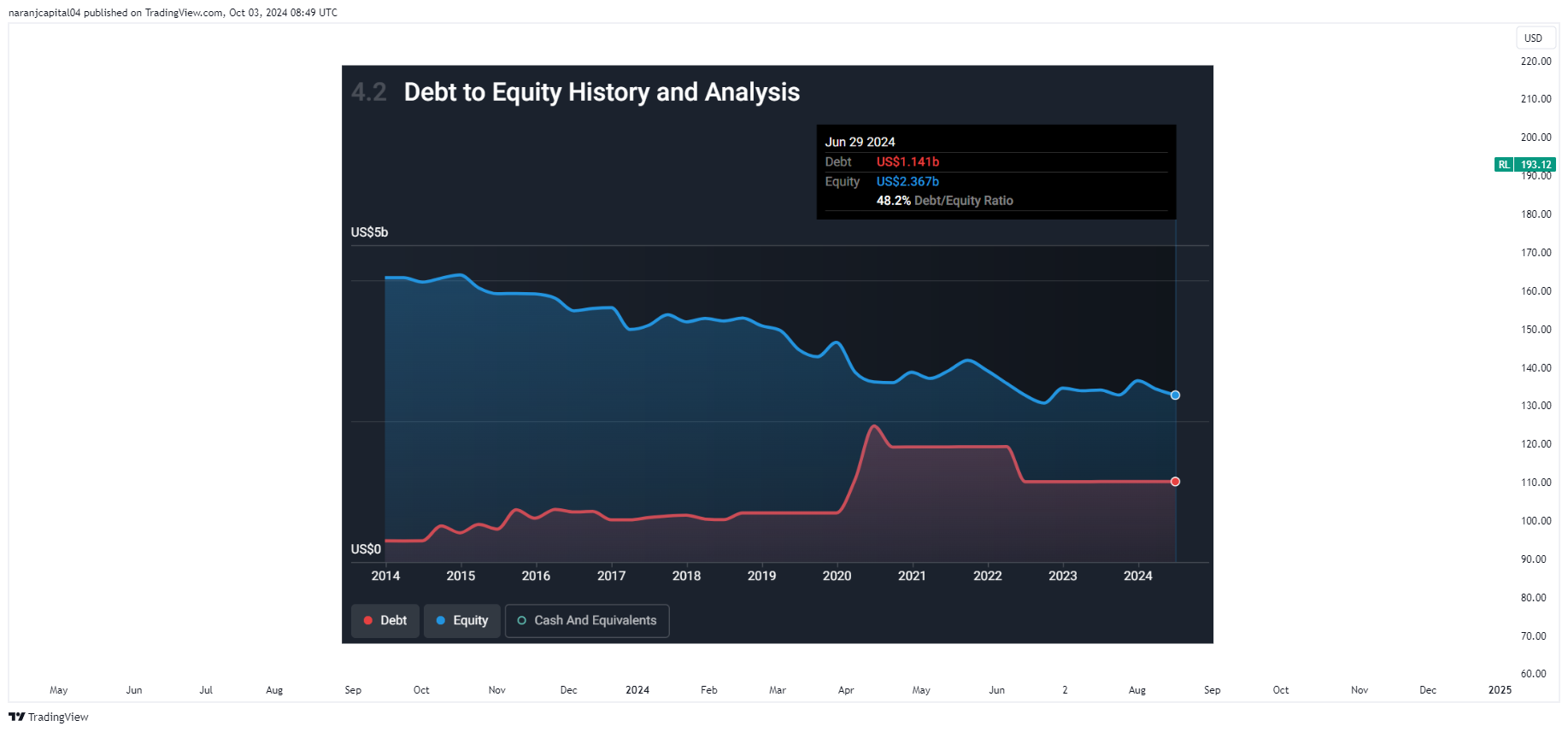 BATS:RL Chart Image by naranjcapital04