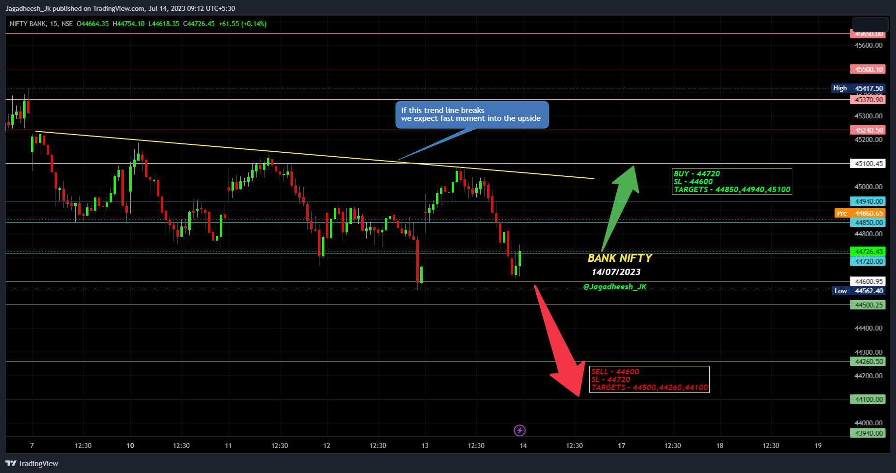 NSE:BANKNIFTY Chart Image by Jagadheesh_JP