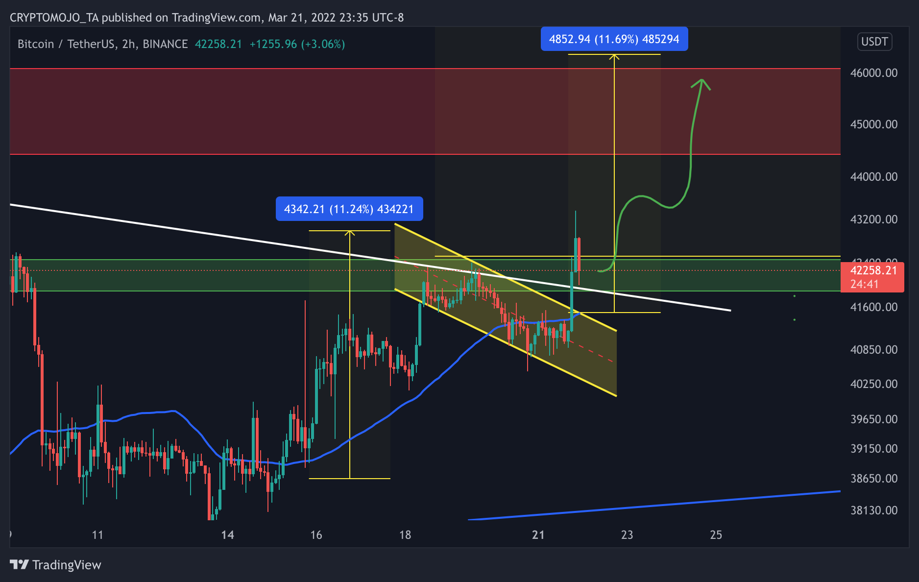 BINANCE:BTCUSDT Chart Image by CRYPTOMOJO_TA