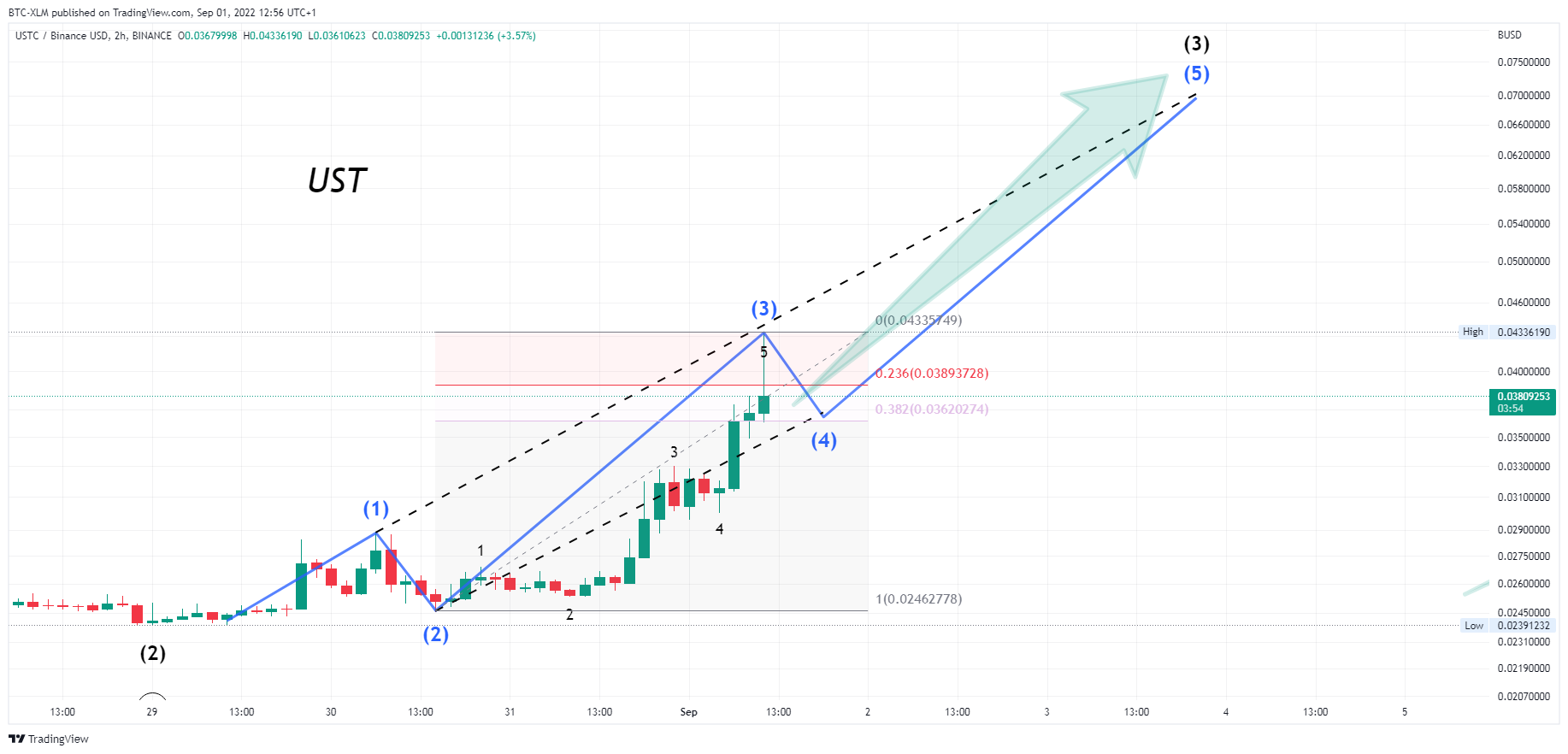 BINANCE:USTCBUSD Chart Image by BTC-XLM