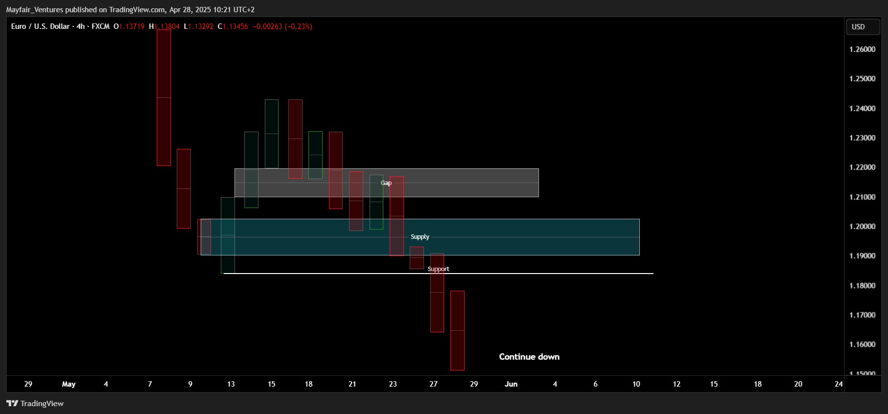 FX:EURUSD Chart Image by Mayfair_Ventures