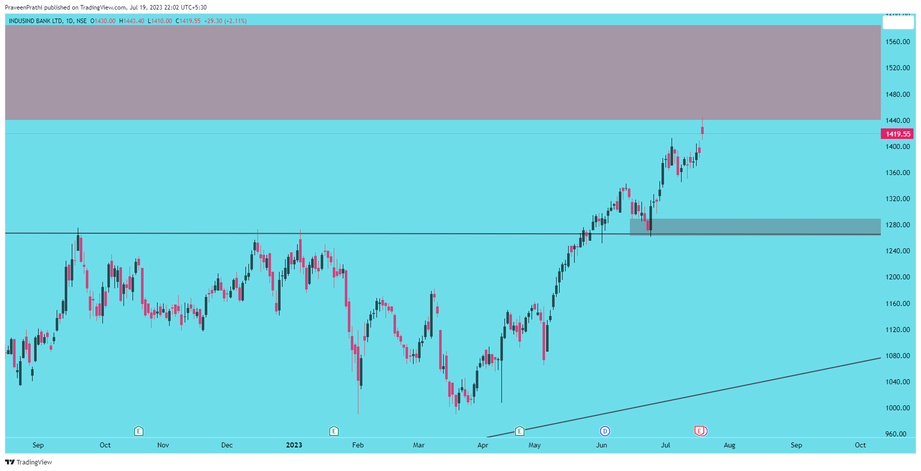 NSE:INDUSINDBK Chart Image by IIT-Trader