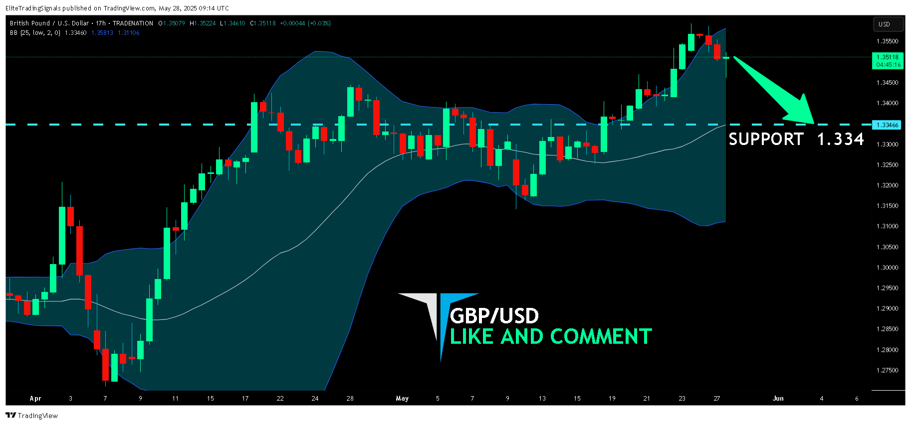 TRADENATION:GBPUSD Chart Image by EliteTradingSignals