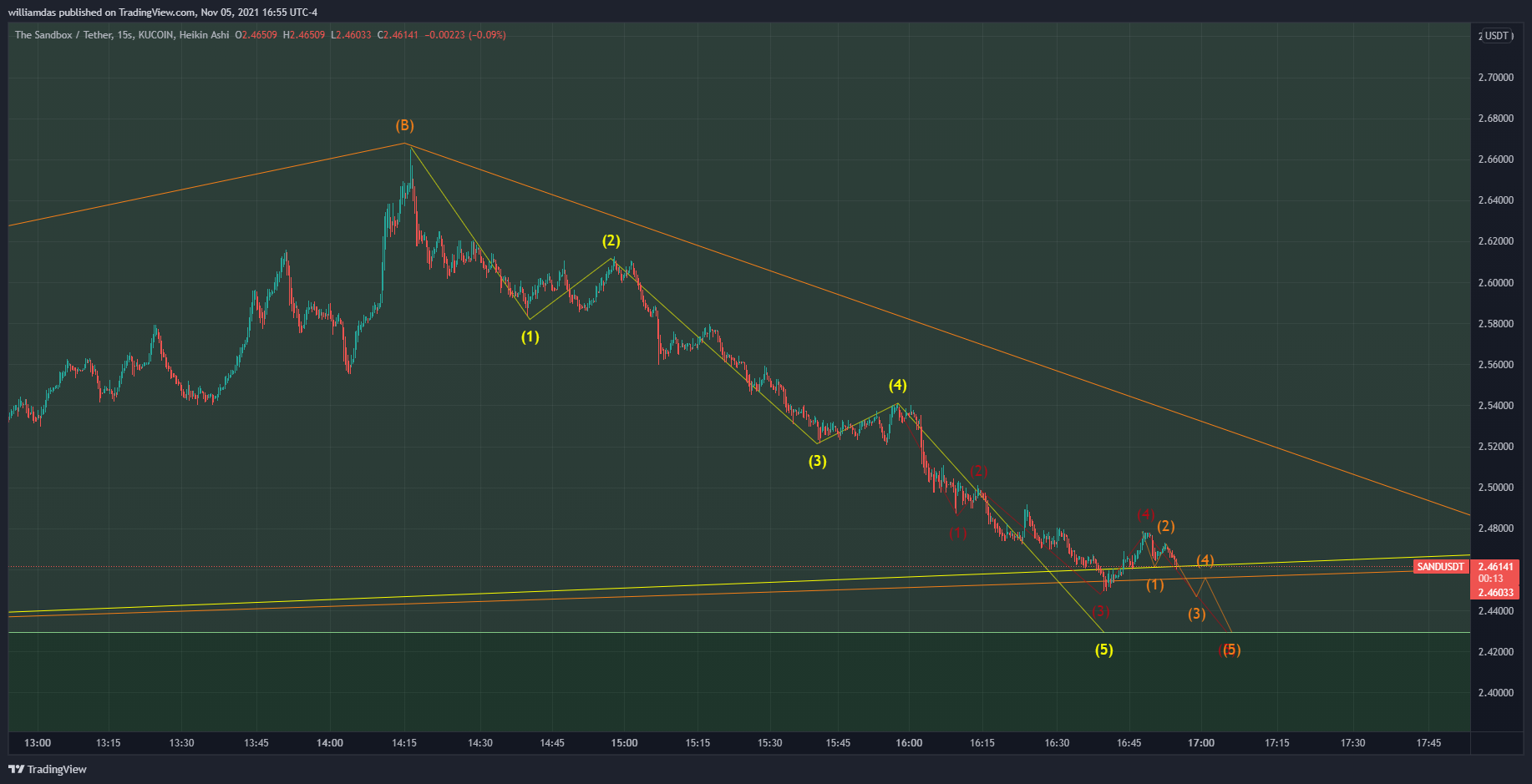 KUCOIN:SANDUSDT Chart Image by williamdas