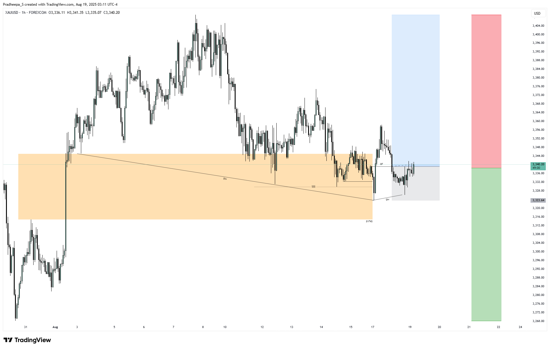 FOREXCOM:XAUUSD Chart Image by Pradheepa_S