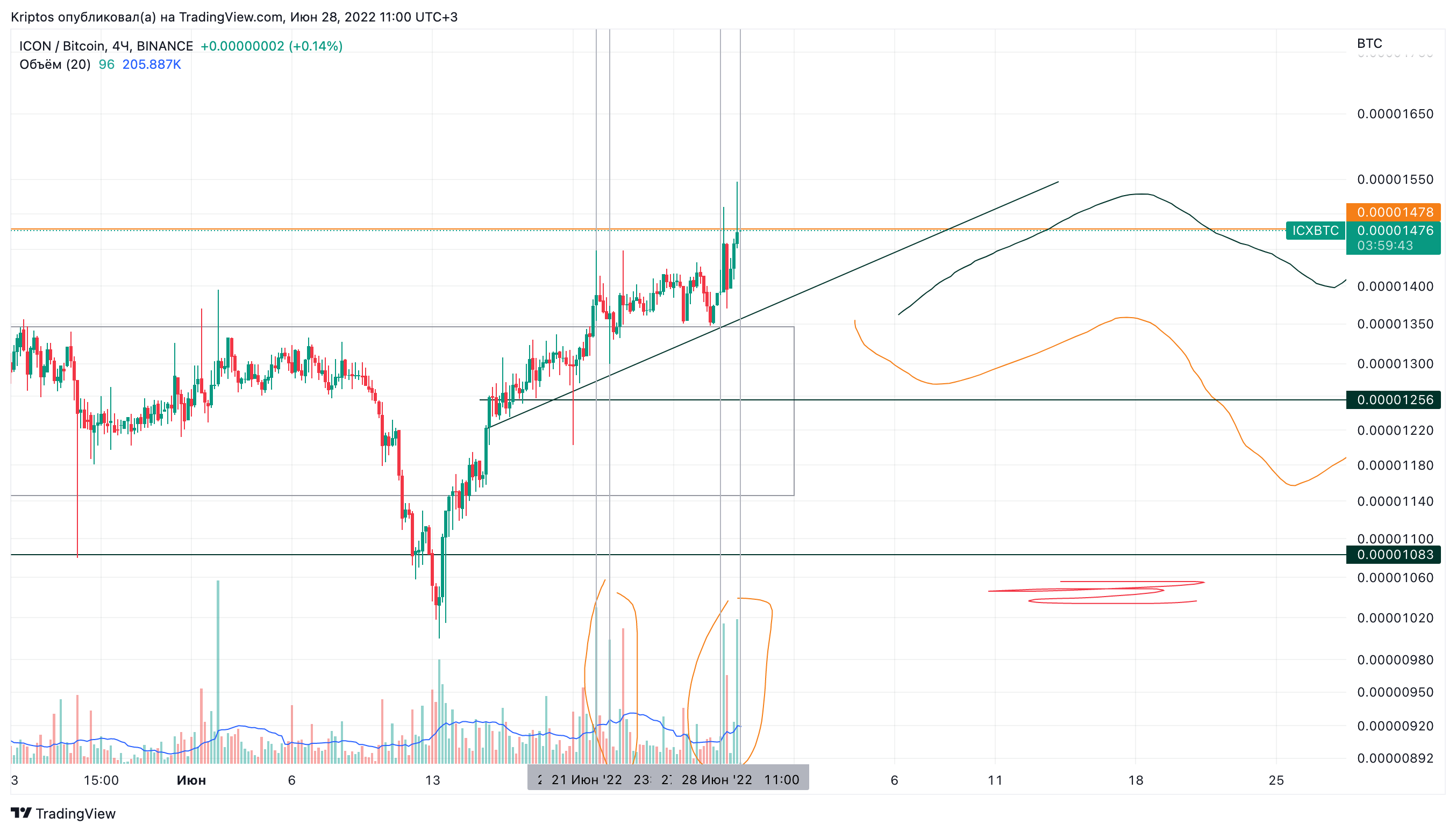 BINANCE:ICXBTC Chart Image by Kirill_Gaitan