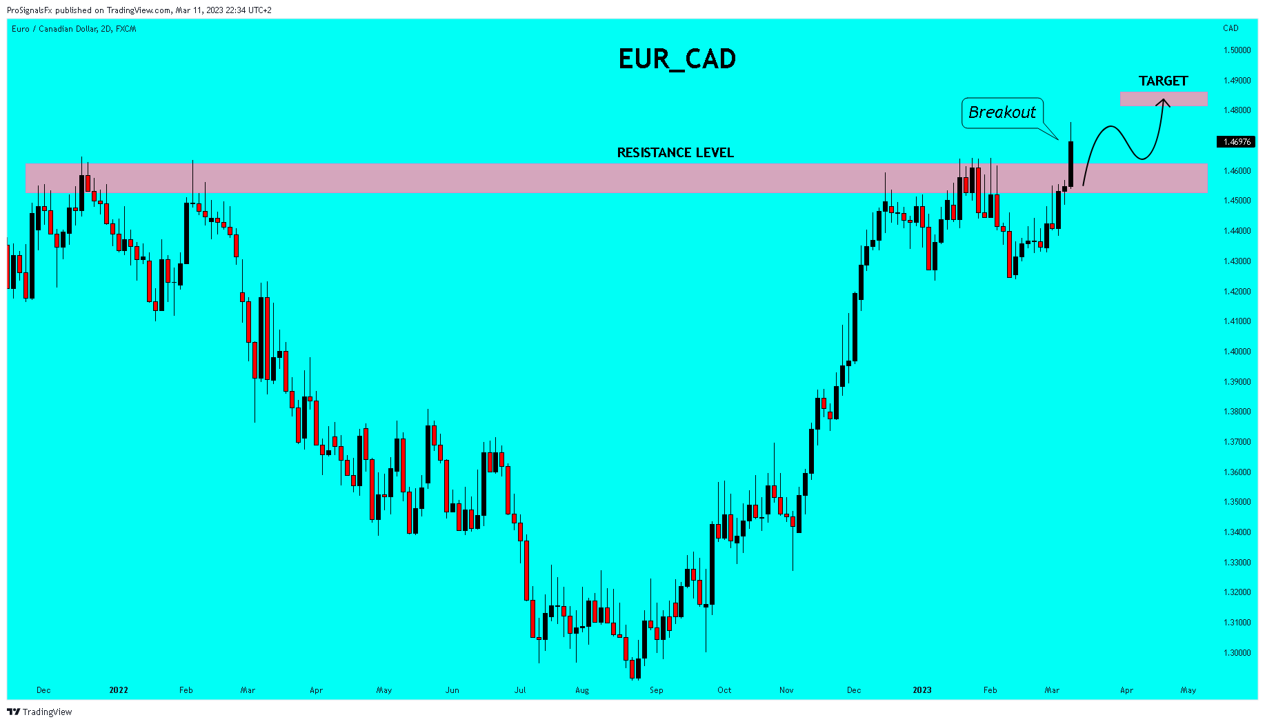FX:EURCAD Chart Image by ProSignalsFx